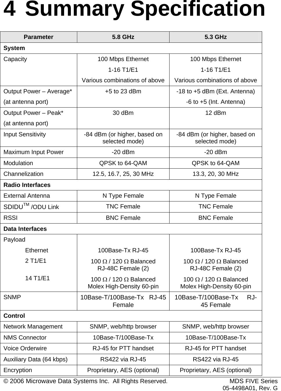  © 2006 Microwave Data Systems Inc.  All Rights Reserved. MDS FIVE Series05-4498A01, Rev. G 4 Summary Specification Parameter  5.8 GHz  5.3 GHz System   Capacity  100 Mbps Ethernet 1-16 T1/E1 Various combinations of above 100 Mbps Ethernet 1-16 T1/E1 Various combinations of above Output Power – Average* (at antenna port) +5 to 23 dBm  -18 to +5 dBm (Ext. Antenna) -6 to +5 (Int. Antenna) Output Power – Peak* (at antenna port) 30 dBm  12 dBm Input Sensitivity  -84 dBm (or higher, based on selected mode)  -84 dBm (or higher, based on selected mode) Maximum Input Power  -20 dBm  -20 dBm Modulation  QPSK to 64-QAM  QPSK to 64-QAM Channelization  12.5, 16.7, 25, 30 MHz  13.3, 20, 30 MHz Radio Interfaces     External Antenna  N Type Female  N Type Female SDIDUTM /ODU Link  TNC Female  TNC Female RSSI  BNC Female  BNC Female Data Interfaces     Payload Ethernet 2 T1/E1  14 T1/E1  100Base-Tx RJ-45 100 Ω / 120 Ω Balanced RJ-48C Female (2) 100 Ω / 120 Ω Balanced  Molex High-Density 60-pin  100Base-Tx RJ-45 100 Ω / 120 Ω Balanced  RJ-48C Female (2) 100 Ω / 120 Ω Balanced  Molex High-Density 60-pin SNMP  10Base-T/100Base-Tx   RJ-45 Female 10Base-T/100Base-Tx     RJ-45 Female Control   Network Management  SNMP, web/http browser   SNMP, web/http browser NMS Connector  10Base-T/100Base-Tx  10Base-T/100Base-Tx Voice Orderwire  RJ-45 for PTT handset  RJ-45 for PTT handset Auxiliary Data (64 kbps)  RS422 via RJ-45  RS422 via RJ-45 Encryption  Proprietary, AES (optional)  Proprietary, AES (optional) 