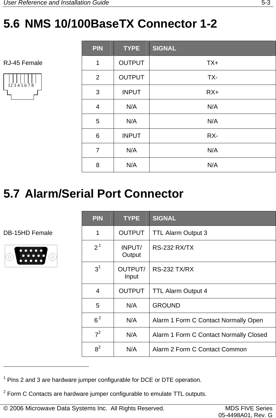 User Reference and Installation Guide   5-3 5.6 NMS 10/100BaseTX Connector 1-2  PIN  TYPE  SIGNAL 1 OUTPUT  TX+ 2 OUTPUT  TX- 3 INPUT  RX+ 4 N/A  N/A RJ-45 Female 12 3 4 5 6 7 8  5 N/A  N/A  6 INPUT  RX-  7 N/A  N/A  8 N/A  N/A 5.7 Alarm/Serial Port Connector  PIN  TYPE  SIGNAL 1  OUTPUT  TTL Alarm Output 3 21INPUT/ Output  RS-232 RX/TX 31OUTPUT/ Input  RS-232 TX/RX DB-15HD Female  4  OUTPUT  TTL Alarm Output 4  5 N/A GROUND  62N/A  Alarm 1 Form C Contact Normally Open  72N/A  Alarm 1 Form C Contact Normally Closed  82N/A  Alarm 2 Form C Contact Common                                                   1 Pins 2 and 3 are hardware jumper configurable for DCE or DTE operation. 2 Form C Contacts are hardware jumper configurable to emulate TTL outputs. © 2006 Microwave Data Systems Inc.  All Rights Reserved. MDS FIVE Series05-4498A01, Rev. G 