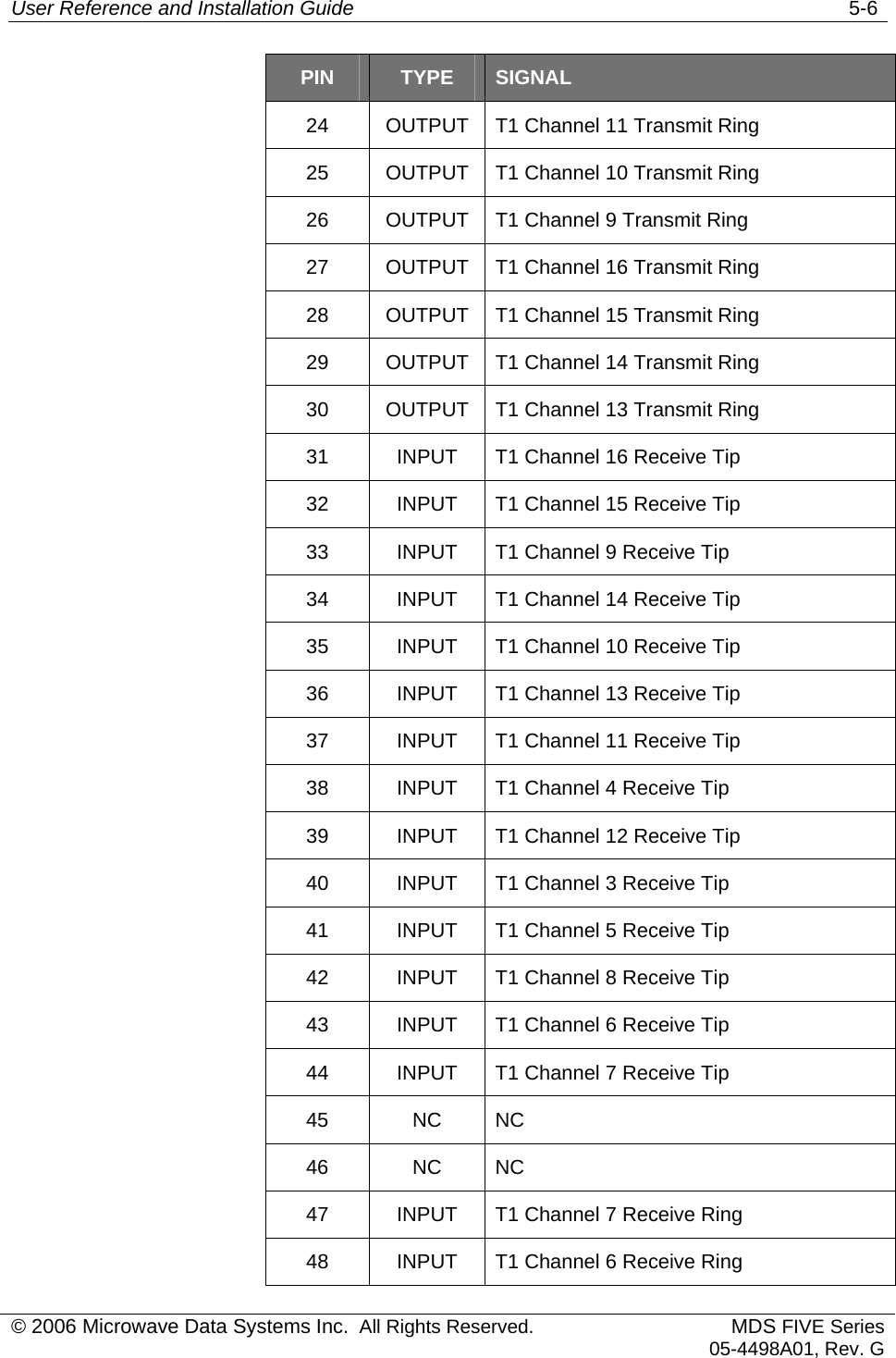 User Reference and Installation Guide   5-6  PIN  TYPE  SIGNAL   24  OUTPUT  T1 Channel 11 Transmit Ring   25  OUTPUT  T1 Channel 10 Transmit Ring   26  OUTPUT  T1 Channel 9 Transmit Ring   27  OUTPUT  T1 Channel 16 Transmit Ring   28  OUTPUT  T1 Channel 15 Transmit Ring   29  OUTPUT  T1 Channel 14 Transmit Ring   30  OUTPUT  T1 Channel 13 Transmit Ring   31  INPUT  T1 Channel 16 Receive Tip   32  INPUT  T1 Channel 15 Receive Tip   33  INPUT  T1 Channel 9 Receive Tip   34  INPUT  T1 Channel 14 Receive Tip   35  INPUT  T1 Channel 10 Receive Tip   36  INPUT  T1 Channel 13 Receive Tip   37  INPUT  T1 Channel 11 Receive Tip   38  INPUT  T1 Channel 4 Receive Tip   39  INPUT  T1 Channel 12 Receive Tip   40  INPUT  T1 Channel 3 Receive Tip   41  INPUT  T1 Channel 5 Receive Tip   42  INPUT  T1 Channel 8 Receive Tip   43  INPUT  T1 Channel 6 Receive Tip   44  INPUT  T1 Channel 7 Receive Tip  45 NC NC  46 NC NC   47  INPUT  T1 Channel 7 Receive Ring   48  INPUT  T1 Channel 6 Receive Ring © 2006 Microwave Data Systems Inc.  All Rights Reserved. MDS FIVE Series05-4498A01, Rev. G 