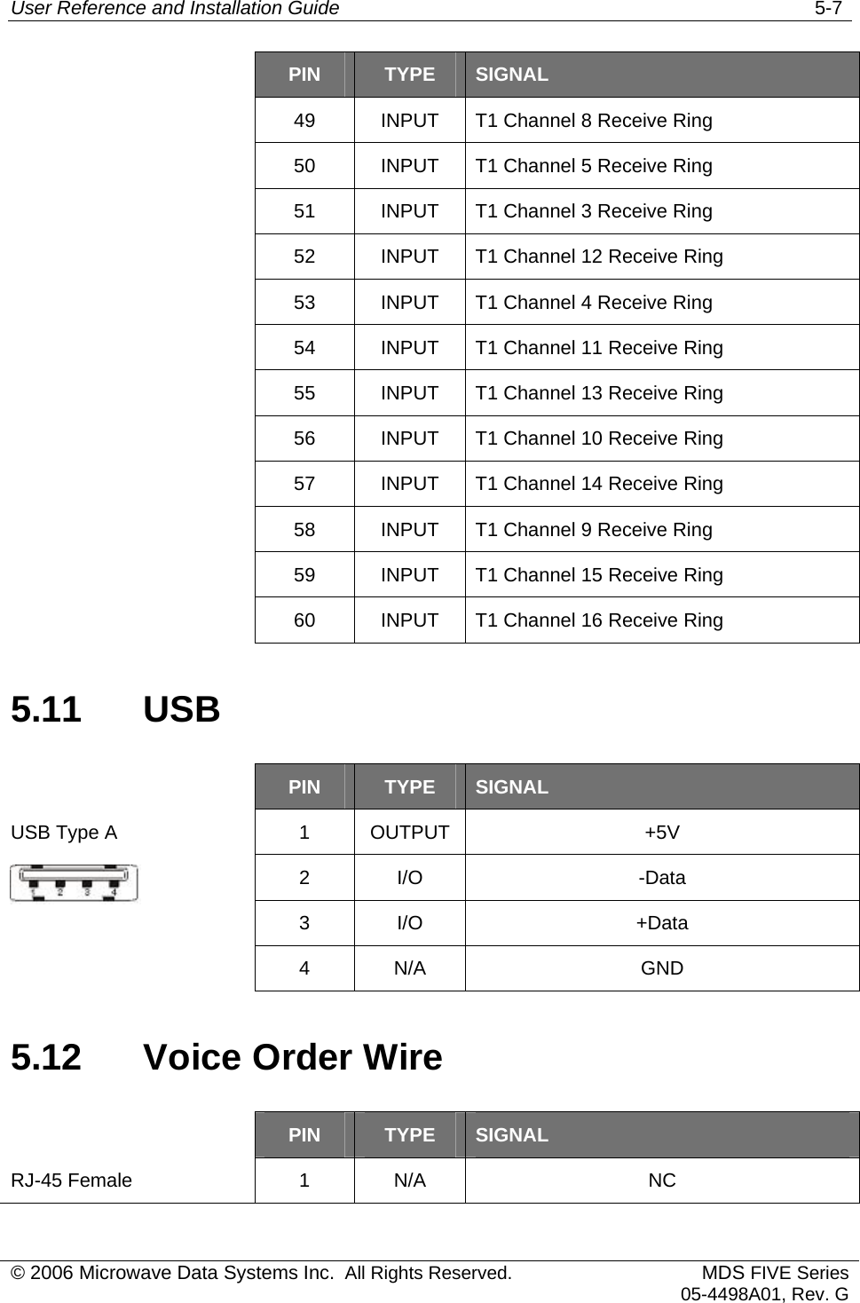 User Reference and Installation Guide   5-7  PIN  TYPE  SIGNAL   49  INPUT  T1 Channel 8 Receive Ring   50  INPUT  T1 Channel 5 Receive Ring   51  INPUT  T1 Channel 3 Receive Ring   52  INPUT  T1 Channel 12 Receive Ring   53  INPUT  T1 Channel 4 Receive Ring   54  INPUT  T1 Channel 11 Receive Ring   55  INPUT  T1 Channel 13 Receive Ring   56  INPUT  T1 Channel 10 Receive Ring   57  INPUT  T1 Channel 14 Receive Ring   58  INPUT  T1 Channel 9 Receive Ring   59  INPUT  T1 Channel 15 Receive Ring   60  INPUT  T1 Channel 16 Receive Ring 5.11 USB  PIN  TYPE  SIGNAL 1 OUTPUT  +5V 2 I/O  -Data 3 I/O  +Data USB Type A   4 N/A  GND 5.12 Voice Order Wire  PIN  TYPE  SIGNAL RJ-45 Female  1  N/A  NC © 2006 Microwave Data Systems Inc.  All Rights Reserved. MDS FIVE Series05-4498A01, Rev. G 