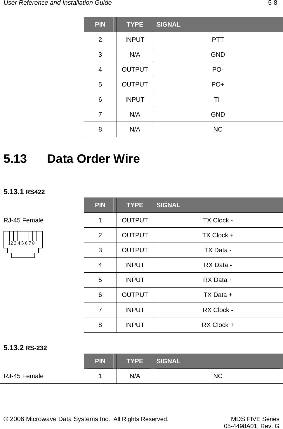 User Reference and Installation Guide   5-8  PIN  TYPE  SIGNAL 2 INPUT  PTT 3 N/A  GND 4 OUTPUT  PO-  5 OUTPUT  PO+  6 INPUT  TI-  7 N/A  GND  8 N/A  NC 5.13 Data Order Wire 5.13.1 RS422  PIN  TYPE  SIGNAL 1  OUTPUT  TX Clock - 2  OUTPUT  TX Clock + 3  OUTPUT  TX Data - 4  INPUT  RX Data - RJ-45 Female 12 3 4 5 6 7 8  5  INPUT  RX Data +   6  OUTPUT  TX Data +   7  INPUT  RX Clock -   8  INPUT  RX Clock + 5.13.2 RS-232  PIN  TYPE  SIGNAL RJ-45 Female  1  N/A  NC © 2006 Microwave Data Systems Inc.  All Rights Reserved. MDS FIVE Series05-4498A01, Rev. G 