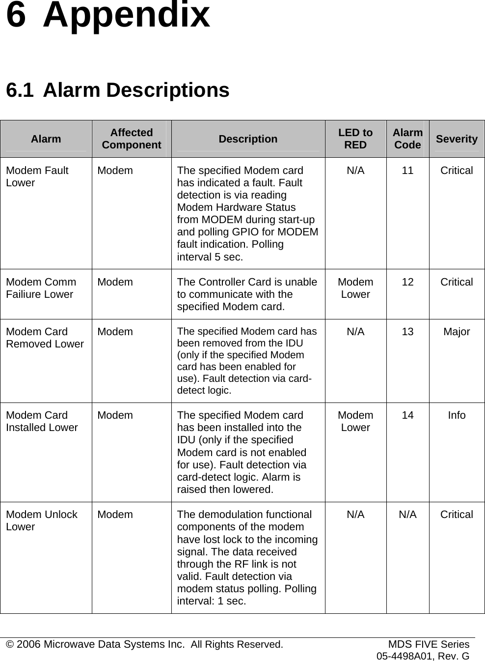  © 2006 Microwave Data Systems Inc.  All Rights Reserved. MDS FIVE Series05-4498A01, Rev. G 6 Appendix 6.1 Alarm Descriptions Alarm  Affected Component  Description  LED to RED  Alarm Code  Severity Modem Fault Lower  Modem  The specified Modem card has indicated a fault. Fault detection is via reading Modem Hardware Status from MODEM during start-up and polling GPIO for MODEM fault indication. Polling interval 5 sec. N/A 11 Critical Modem Comm Failiure Lower  Modem  The Controller Card is unable to communicate with the specified Modem card. Modem Lower  12 Critical Modem Card Removed Lower  Modem  The specified Modem card has been removed from the IDU (only if the specified Modem card has been enabled for use). Fault detection via card-detect logic. N/A 13 Major Modem Card Installed Lower  Modem  The specified Modem card has been installed into the IDU (only if the specified Modem card is not enabled for use). Fault detection via card-detect logic. Alarm is raised then lowered. Modem Lower  14 Info Modem Unlock Lower  Modem The demodulation functional components of the modem have lost lock to the incoming signal. The data received through the RF link is not valid. Fault detection via modem status polling. Polling interval: 1 sec. N/A N/A Critical 