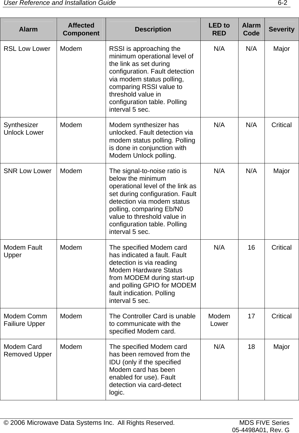 User Reference and Installation Guide   6-2 © 2006 Microwave Data Systems Inc.  All Rights Reserved. MDS FIVE Series05-4498A01, Rev. G Alarm  Affected Component  Description  LED to RED  Alarm Code  Severity RSL Low Lower  Modem  RSSI is approaching the minimum operational level of the link as set during configuration. Fault detection via modem status polling, comparing RSSI value to threshold value in configuration table. Polling interval 5 sec. N/A N/A Major Synthesizer Unlock Lower  Modem  Modem synthesizer has unlocked. Fault detection via modem status polling. Polling is done in conjunction with Modem Unlock polling. N/A N/A Critical SNR Low Lower  Modem  The signal-to-noise ratio is below the minimum operational level of the link as set during configuration. Fault detection via modem status polling, comparing Eb/N0 value to threshold value in configuration table. Polling interval 5 sec. N/A N/A Major Modem Fault Upper  Modem  The specified Modem card has indicated a fault. Fault detection is via reading Modem Hardware Status from MODEM during start-up and polling GPIO for MODEM fault indication. Polling interval 5 sec. N/A 16 Critical Modem Comm Failiure Upper  Modem  The Controller Card is unable to communicate with the specified Modem card. Modem Lower  17 Critical Modem Card Removed Upper  Modem  The specified Modem card has been removed from the IDU (only if the specified Modem card has been enabled for use). Fault detection via card-detect logic. N/A 18 Major 
