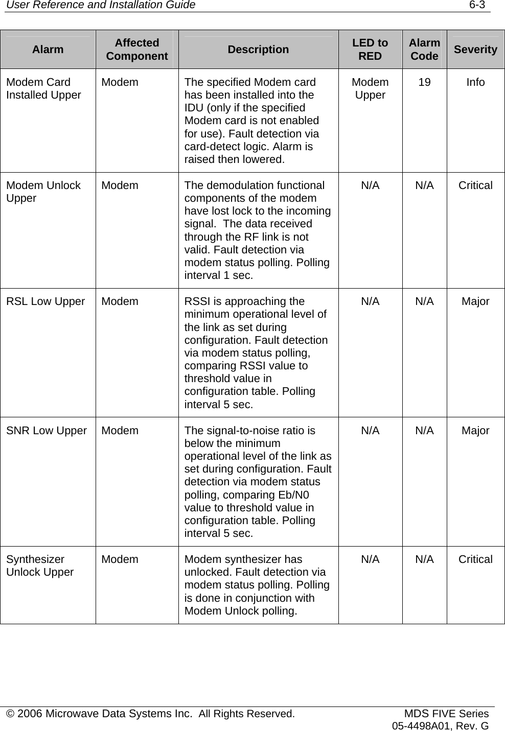 User Reference and Installation Guide   6-3 © 2006 Microwave Data Systems Inc.  All Rights Reserved. MDS FIVE Series05-4498A01, Rev. G Alarm  Affected Component  Description  LED to RED  Alarm Code  Severity Modem Card Installed Upper  Modem  The specified Modem card has been installed into the IDU (only if the specified Modem card is not enabled for use). Fault detection via card-detect logic. Alarm is raised then lowered. Modem Upper  19 Info Modem Unlock Upper  Modem The demodulation functional components of the modem have lost lock to the incoming signal.  The data received through the RF link is not valid. Fault detection via modem status polling. Polling interval 1 sec. N/A N/A Critical RSL Low Upper  Modem  RSSI is approaching the minimum operational level of the link as set during configuration. Fault detection via modem status polling, comparing RSSI value to threshold value in configuration table. Polling interval 5 sec. N/A N/A Major SNR Low Upper  Modem  The signal-to-noise ratio is below the minimum operational level of the link as set during configuration. Fault detection via modem status polling, comparing Eb/N0 value to threshold value in configuration table. Polling interval 5 sec. N/A N/A Major Synthesizer Unlock Upper  Modem  Modem synthesizer has unlocked. Fault detection via modem status polling. Polling is done in conjunction with Modem Unlock polling. N/A N/A Critical 
