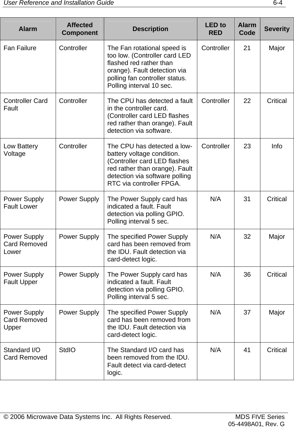 User Reference and Installation Guide   6-4 © 2006 Microwave Data Systems Inc.  All Rights Reserved. MDS FIVE Series05-4498A01, Rev. G Alarm  Affected Component  Description  LED to RED  Alarm Code  Severity Fan Failure  Controller  The Fan rotational speed is too low. (Controller card LED flashed red rather than orange). Fault detection via polling fan controller status. Polling interval 10 sec. Controller 21  Major Controller Card Fault  Controller  The CPU has detected a fault in the controller card. (Controller card LED flashes red rather than orange). Fault detection via software. Controller 22  Critical Low Battery Voltage  Controller  The CPU has detected a low-battery voltage condition. (Controller card LED flashes red rather than orange). Fault detection via software polling RTC via controller FPGA. Controller 23  Info Power Supply Fault Lower  Power Supply  The Power Supply card has indicated a fault. Fault detection via polling GPIO. Polling interval 5 sec. N/A 31 Critical Power Supply Card Removed Lower Power Supply  The specified Power Supply card has been removed from the IDU. Fault detection via card-detect logic. N/A 32 Major Power Supply Fault Upper  Power Supply  The Power Supply card has indicated a fault. Fault detection via polling GPIO. Polling interval 5 sec. N/A 36 Critical Power Supply Card Removed Upper Power Supply  The specified Power Supply card has been removed from the IDU. Fault detection via card-detect logic. N/A 37 Major Standard I/O Card Removed  StdIO  The Standard I/O card has been removed from the IDU. Fault detect via card-detect logic. N/A 41 Critical 