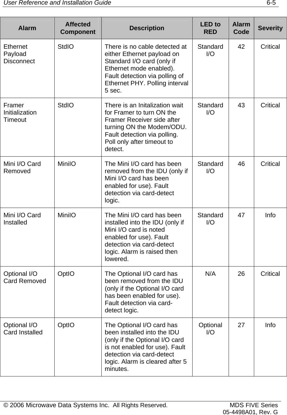 User Reference and Installation Guide   6-5 © 2006 Microwave Data Systems Inc.  All Rights Reserved. MDS FIVE Series05-4498A01, Rev. G Alarm  Affected Component  Description  LED to RED  Alarm Code  Severity Ethernet Payload Disconnect StdIO  There is no cable detected at either Ethernet payload on Standard I/O card (only if Ethernet mode enabled). Fault detection via polling of Ethernet PHY. Polling interval 5 sec. Standard I/O   42 Critical Framer Initialization Timeout StdIO  There is an Initalization wait for Framer to turn ON the Framer Receiver side after turning ON the Modem/ODU. Fault detection via polling. Poll only after timeout to detect. Standard I/O  43 Critical Mini I/O Card Removed  MiniIO  The Mini I/O card has been removed from the IDU (only if Mini I/O card has been enabled for use). Fault detection via card-detect logic. Standard I/O  46 Critical Mini I/O Card Installed  MiniIO  The Mini I/O card has been installed into the IDU (only if Mini I/O card is noted enabled for use). Fault detection via card-detect logic. Alarm is raised then lowered. Standard I/O   47 Info Optional I/O Card Removed  OptIO  The Optional I/O card has been removed from the IDU (only if the Optional I/O card has been enabled for use). Fault detection via card-detect logic. N/A 26 Critical Optional I/O Card Installed  OptIO  The Optional I/O card has been installed into the IDU (only if the Optional I/O card is not enabled for use). Fault detection via card-detect logic. Alarm is cleared after 5 minutes. Optional I/O  27 Info 