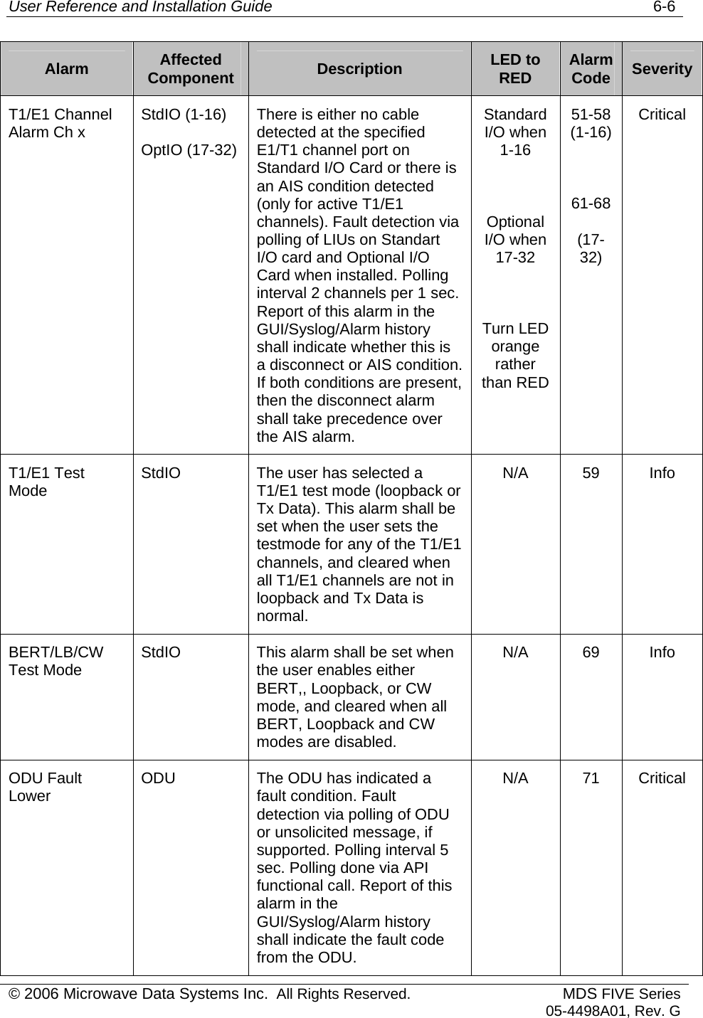 User Reference and Installation Guide   6-6 © 2006 Microwave Data Systems Inc.  All Rights Reserved. MDS FIVE Series05-4498A01, Rev. G Alarm  Affected Component  Description  LED to RED  Alarm Code  Severity T1/E1 Channel Alarm Ch x  StdIO (1-16) OptIO (17-32) There is either no cable detected at the specified E1/T1 channel port on Standard I/O Card or there is an AIS condition detected (only for active T1/E1 channels). Fault detection via polling of LIUs on Standart I/O card and Optional I/O Card when installed. Polling interval 2 channels per 1 sec. Report of this alarm in the GUI/Syslog/Alarm history shall indicate whether this is a disconnect or AIS condition.  If both conditions are present, then the disconnect alarm shall take precedence over the AIS alarm. Standard I/O when 1-16  Optional I/O when 17-32  Turn LED orange rather than RED 51-58 (1-16)  61-68 (17-32)   Critical T1/E1 Test Mode  StdIO  The user has selected a T1/E1 test mode (loopback or Tx Data). This alarm shall be set when the user sets the testmode for any of the T1/E1 channels, and cleared when all T1/E1 channels are not in loopback and Tx Data is normal. N/A 59 Info BERT/LB/CW Test Mode  StdIO  This alarm shall be set when the user enables either BERT,, Loopback, or CW mode, and cleared when all BERT, Loopback and CW modes are disabled. N/A 69 Info ODU Fault Lower  ODU  The ODU has indicated a fault condition. Fault detection via polling of ODU or unsolicited message, if supported. Polling interval 5 sec. Polling done via API functional call. Report of this alarm in the GUI/Syslog/Alarm history shall indicate the fault code from the ODU. N/A 71 Critical 