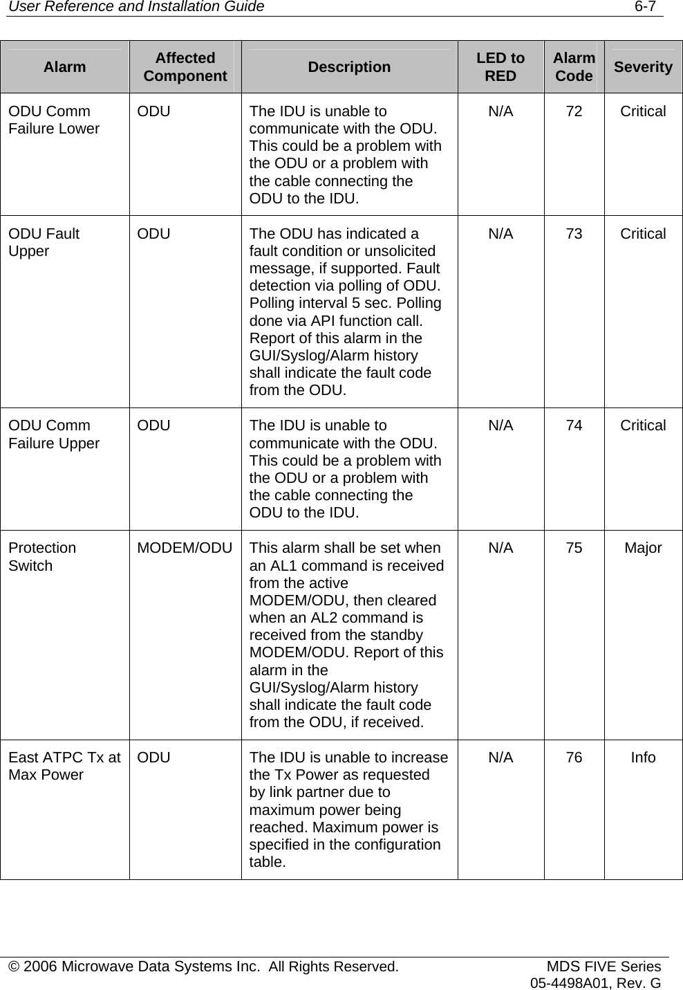 User Reference and Installation Guide   6-7 © 2006 Microwave Data Systems Inc.  All Rights Reserved. MDS FIVE Series05-4498A01, Rev. G Alarm  Affected Component  Description  LED to RED  Alarm Code  Severity ODU Comm Failure Lower  ODU  The IDU is unable to communicate with the ODU. This could be a problem with the ODU or a problem with the cable connecting the ODU to the IDU. N/A 72 Critical ODU Fault Upper  ODU  The ODU has indicated a fault condition or unsolicited message, if supported. Fault detection via polling of ODU. Polling interval 5 sec. Polling done via API function call. Report of this alarm in the GUI/Syslog/Alarm history shall indicate the fault code from the ODU. N/A 73 Critical ODU Comm Failure Upper  ODU  The IDU is unable to communicate with the ODU.  This could be a problem with the ODU or a problem with the cable connecting the ODU to the IDU. N/A 74 Critical Protection Switch  MODEM/ODU  This alarm shall be set when an AL1 command is received from the active MODEM/ODU, then cleared when an AL2 command is received from the standby MODEM/ODU. Report of this alarm in the GUI/Syslog/Alarm history shall indicate the fault code from the ODU, if received. N/A 75 Major East ATPC Tx at Max Power  ODU  The IDU is unable to increase the Tx Power as requested by link partner due to maximum power being reached. Maximum power is specified in the configuration table. N/A 76 Info 