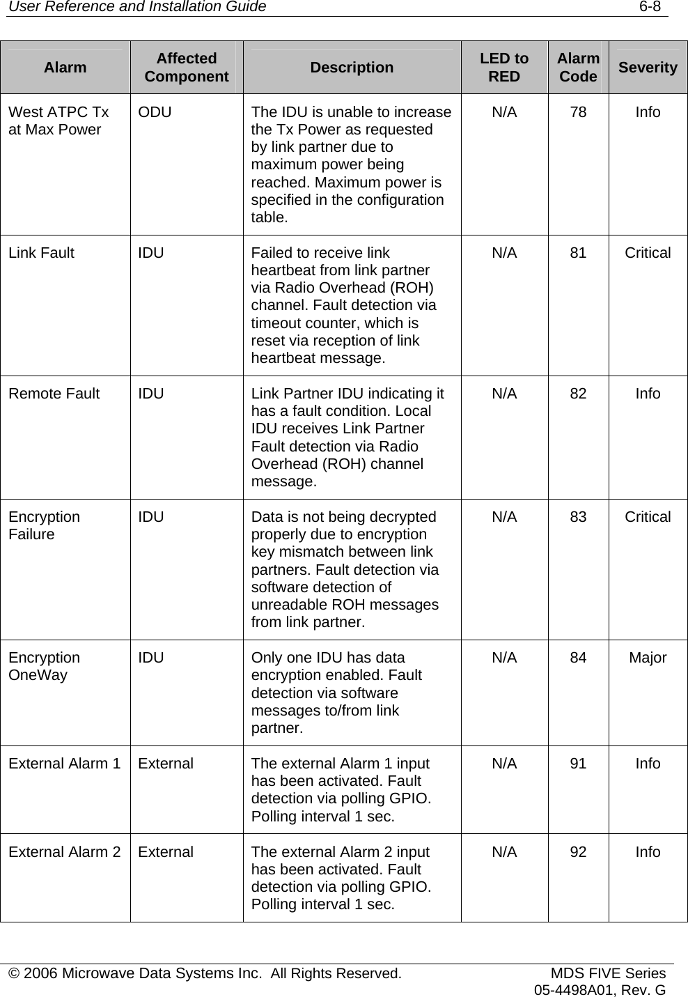 User Reference and Installation Guide   6-8 © 2006 Microwave Data Systems Inc.  All Rights Reserved. MDS FIVE Series05-4498A01, Rev. G Alarm  Affected Component  Description  LED to RED  Alarm Code  Severity West ATPC Tx at Max Power  ODU  The IDU is unable to increase the Tx Power as requested by link partner due to maximum power being reached. Maximum power is specified in the configuration table. N/A 78 Info Link Fault  IDU  Failed to receive link heartbeat from link partner via Radio Overhead (ROH) channel. Fault detection via timeout counter, which is reset via reception of link heartbeat message. N/A 81 Critical Remote Fault  IDU  Link Partner IDU indicating it has a fault condition. Local IDU receives Link Partner Fault detection via Radio Overhead (ROH) channel message. N/A 82 Info Encryption Failure  IDU  Data is not being decrypted properly due to encryption key mismatch between link partners. Fault detection via software detection of unreadable ROH messages from link partner. N/A 83 Critical Encryption OneWay  IDU  Only one IDU has data encryption enabled. Fault detection via software messages to/from link partner. N/A 84 Major External Alarm 1  External  The external Alarm 1 input has been activated. Fault detection via polling GPIO. Polling interval 1 sec. N/A 91 Info External Alarm 2  External  The external Alarm 2 input has been activated. Fault detection via polling GPIO. Polling interval 1 sec. N/A 92 Info 