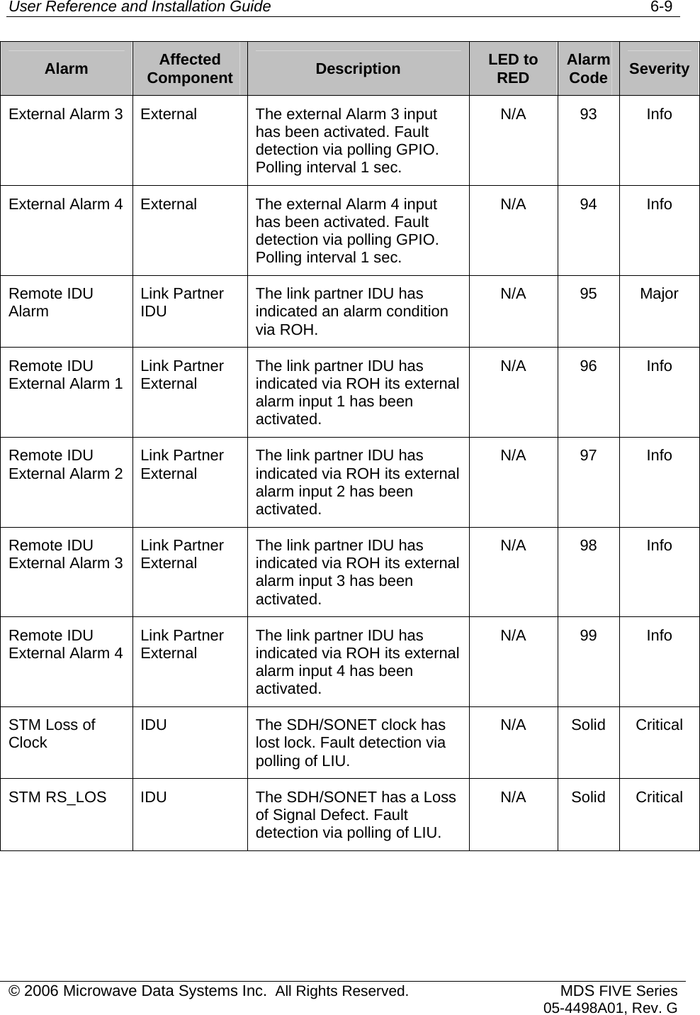 User Reference and Installation Guide   6-9 © 2006 Microwave Data Systems Inc.  All Rights Reserved. MDS FIVE Series05-4498A01, Rev. G Alarm  Affected Component  Description  LED to RED  Alarm Code  Severity External Alarm 3  External  The external Alarm 3 input has been activated. Fault detection via polling GPIO. Polling interval 1 sec. N/A 93 Info External Alarm 4  External  The external Alarm 4 input has been activated. Fault detection via polling GPIO. Polling interval 1 sec. N/A 94 Info Remote IDU Alarm  Link Partner IDU  The link partner IDU has indicated an alarm condition via ROH. N/A 95 Major Remote IDU External Alarm 1  Link Partner External  The link partner IDU has indicated via ROH its external alarm input 1 has been activated. N/A 96 Info Remote IDU External Alarm 2  Link Partner External  The link partner IDU has indicated via ROH its external alarm input 2 has been activated. N/A 97 Info Remote IDU External Alarm 3  Link Partner External  The link partner IDU has indicated via ROH its external alarm input 3 has been activated. N/A 98 Info Remote IDU External Alarm 4  Link Partner External  The link partner IDU has indicated via ROH its external alarm input 4 has been activated. N/A 99 Info STM Loss of Clock  IDU  The SDH/SONET clock has lost lock. Fault detection via polling of LIU. N/A Solid Critical STM RS_LOS  IDU  The SDH/SONET has a Loss of Signal Defect. Fault detection via polling of LIU. N/A Solid Critical 