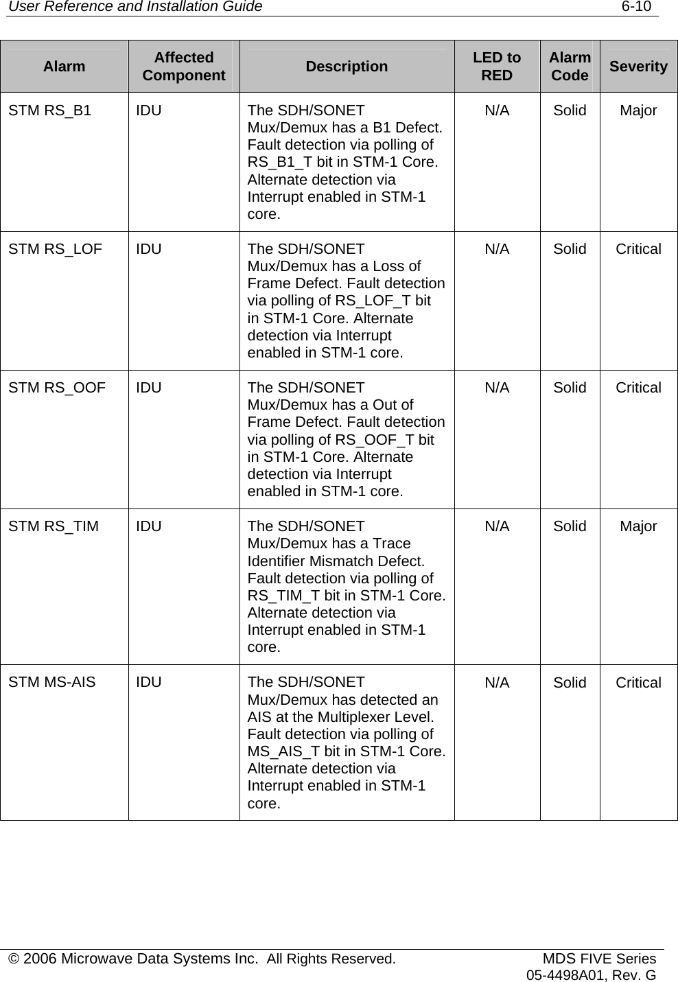 User Reference and Installation Guide   6-10 © 2006 Microwave Data Systems Inc.  All Rights Reserved. MDS FIVE Series05-4498A01, Rev. G Alarm  Affected Component  Description  LED to RED  Alarm Code  Severity STM RS_B1  IDU  The SDH/SONET Mux/Demux has a B1 Defect. Fault detection via polling of RS_B1_T bit in STM-1 Core. Alternate detection via Interrupt enabled in STM-1 core. N/A Solid Major STM RS_LOF  IDU  The SDH/SONET Mux/Demux has a Loss of Frame Defect. Fault detection via polling of RS_LOF_T bit in STM-1 Core. Alternate detection via Interrupt enabled in STM-1 core. N/A Solid Critical STM RS_OOF  IDU  The SDH/SONET Mux/Demux has a Out of Frame Defect. Fault detection via polling of RS_OOF_T bit in STM-1 Core. Alternate detection via Interrupt enabled in STM-1 core. N/A Solid Critical STM RS_TIM  IDU  The SDH/SONET Mux/Demux has a Trace Identifier Mismatch Defect. Fault detection via polling of RS_TIM_T bit in STM-1 Core. Alternate detection via Interrupt enabled in STM-1 core. N/A Solid Major STM MS-AIS  IDU  The SDH/SONET Mux/Demux has detected an AIS at the Multiplexer Level. Fault detection via polling of MS_AIS_T bit in STM-1 Core. Alternate detection via Interrupt enabled in STM-1 core. N/A Solid Critical 