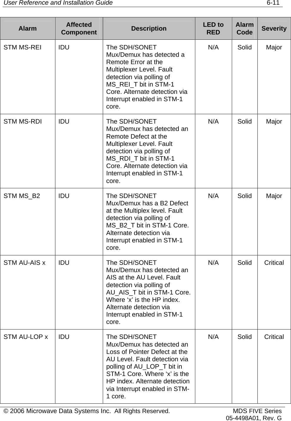 User Reference and Installation Guide   6-11 © 2006 Microwave Data Systems Inc.  All Rights Reserved. MDS FIVE Series05-4498A01, Rev. G Alarm  Affected Component  Description  LED to RED  Alarm Code  Severity STM MS-REI  IDU  The SDH/SONET Mux/Demux has detected a Remote Error at the Multiplexer Level. Fault detection via polling of MS_REI_T bit in STM-1 Core. Alternate detection via Interrupt enabled in STM-1 core. N/A Solid Major STM MS-RDI  IDU  The SDH/SONET Mux/Demux has detected an Remote Defect at the Multiplexer Level. Fault detection via polling of MS_RDI_T bit in STM-1 Core. Alternate detection via Interrupt enabled in STM-1 core. N/A Solid Major STM MS_B2  IDU  The SDH/SONET Mux/Demux has a B2 Defect at the Multiplex level. Fault detection via polling of MS_B2_T bit in STM-1 Core. Alternate detection via Interrupt enabled in STM-1 core. N/A Solid Major STM AU-AIS x  IDU  The SDH/SONET Mux/Demux has detected an AIS at the AU Level. Fault detection via polling of AU_AIS_T bit in STM-1 Core. Where ‘x’ is the HP index. Alternate detection via Interrupt enabled in STM-1 core. N/A Solid Critical STM AU-LOP x  IDU  The SDH/SONET Mux/Demux has detected an Loss of Pointer Defect at the AU Level. Fault detection via polling of AU_LOP_T bit in STM-1 Core. Where ‘x’ is the HP index. Alternate detection via Interrupt enabled in STM-1 core. N/A Solid Critical 