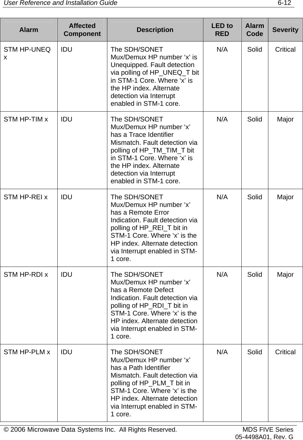 User Reference and Installation Guide   6-12 © 2006 Microwave Data Systems Inc.  All Rights Reserved. MDS FIVE Series05-4498A01, Rev. G Alarm  Affected Component  Description  LED to RED  Alarm Code  Severity STM HP-UNEQ x  IDU The SDH/SONET Mux/Demux HP number ‘x’ is Unequipped. Fault detection via polling of HP_UNEQ_T bit in STM-1 Core. Where ‘x’ is the HP index. Alternate detection via Interrupt enabled in STM-1 core. N/A Solid Critical STM HP-TIM x  IDU  The SDH/SONET Mux/Demux HP number ‘x’ has a Trace Identifier Mismatch. Fault detection via polling of HP_TM_TIM_T bit in STM-1 Core. Where ‘x’ is the HP index. Alternate detection via Interrupt enabled in STM-1 core. N/A Solid Major STM HP-REI x  IDU  The SDH/SONET Mux/Demux HP number ‘x’ has a Remote Error Indication. Fault detection via polling of HP_REI_T bit in STM-1 Core. Where ‘x’ is the HP index. Alternate detection via Interrupt enabled in STM-1 core. N/A Solid Major STM HP-RDI x  IDU  The SDH/SONET Mux/Demux HP number ‘x’ has a Remote Defect Indication. Fault detection via polling of HP_RDI_T bit in STM-1 Core. Where ‘x’ is the HP index. Alternate detection via Interrupt enabled in STM-1 core. N/A Solid Major STM HP-PLM x  IDU  The SDH/SONET Mux/Demux HP number ‘x’ has a Path Identifier Mismatch. Fault detection via polling of HP_PLM_T bit in STM-1 Core. Where ‘x’ is the HP index. Alternate detection via Interrupt enabled in STM-1 core. N/A Solid Critical 