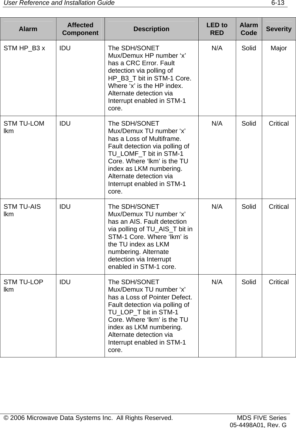 User Reference and Installation Guide   6-13 © 2006 Microwave Data Systems Inc.  All Rights Reserved. MDS FIVE Series05-4498A01, Rev. G Alarm  Affected Component  Description  LED to RED  Alarm Code  Severity STM HP_B3 x  IDU  The SDH/SONET Mux/Demux HP number ‘x’ has a CRC Error. Fault detection via polling of HP_B3_T bit in STM-1 Core. Where ‘x’ is the HP index. Alternate detection via Interrupt enabled in STM-1 core. N/A Solid Major STM TU-LOM lkm  IDU The SDH/SONET Mux/Demux TU number ‘x’ has a Loss of Multiframe. Fault detection via polling of TU_LOMF_T bit in STM-1 Core. Where ‘lkm’ is the TU index as LKM numbering. Alternate detection via Interrupt enabled in STM-1 core. N/A Solid Critical STM TU-AIS lkm  IDU The SDH/SONET Mux/Demux TU number ‘x’ has an AIS. Fault detection via polling of TU_AIS_T bit in STM-1 Core. Where ‘lkm’ is the TU index as LKM numbering. Alternate detection via Interrupt enabled in STM-1 core. N/A Solid Critical STM TU-LOP lkm  IDU The SDH/SONET Mux/Demux TU number ‘x’ has a Loss of Pointer Defect. Fault detection via polling of TU_LOP_T bit in STM-1 Core. Where ‘lkm’ is the TU index as LKM numbering. Alternate detection via Interrupt enabled in STM-1 core. N/A Solid Critical 