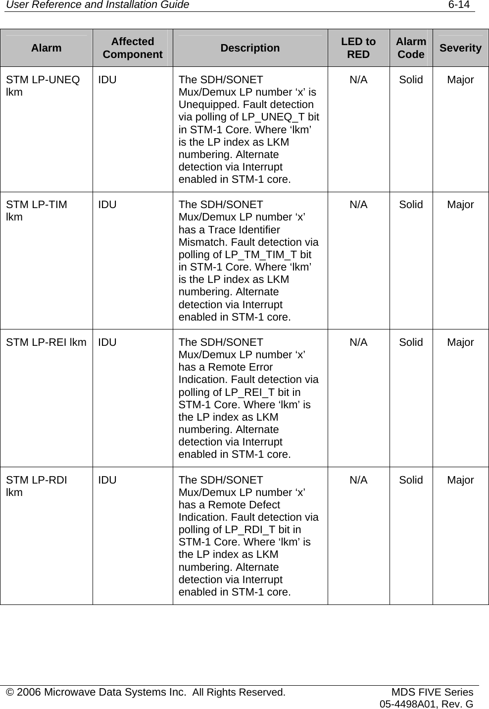 User Reference and Installation Guide   6-14 © 2006 Microwave Data Systems Inc.  All Rights Reserved. MDS FIVE Series05-4498A01, Rev. G Alarm  Affected Component  Description  LED to RED  Alarm Code  Severity STM LP-UNEQ lkm  IDU The SDH/SONET Mux/Demux LP number ‘x’ is Unequipped. Fault detection via polling of LP_UNEQ_T bit in STM-1 Core. Where ‘lkm’ is the LP index as LKM numbering. Alternate detection via Interrupt enabled in STM-1 core. N/A Solid Major STM LP-TIM lkm  IDU The SDH/SONET Mux/Demux LP number ‘x’ has a Trace Identifier Mismatch. Fault detection via polling of LP_TM_TIM_T bit in STM-1 Core. Where ‘lkm’ is the LP index as LKM numbering. Alternate detection via Interrupt enabled in STM-1 core. N/A Solid Major STM LP-REI lkm  IDU  The SDH/SONET Mux/Demux LP number ‘x’ has a Remote Error Indication. Fault detection via polling of LP_REI_T bit in STM-1 Core. Where ‘lkm’ is the LP index as LKM numbering. Alternate detection via Interrupt enabled in STM-1 core. N/A Solid Major STM LP-RDI lkm  IDU The SDH/SONET Mux/Demux LP number ‘x’ has a Remote Defect Indication. Fault detection via polling of LP_RDI_T bit in STM-1 Core. Where ‘lkm’ is the LP index as LKM numbering. Alternate detection via Interrupt enabled in STM-1 core. N/A Solid Major 