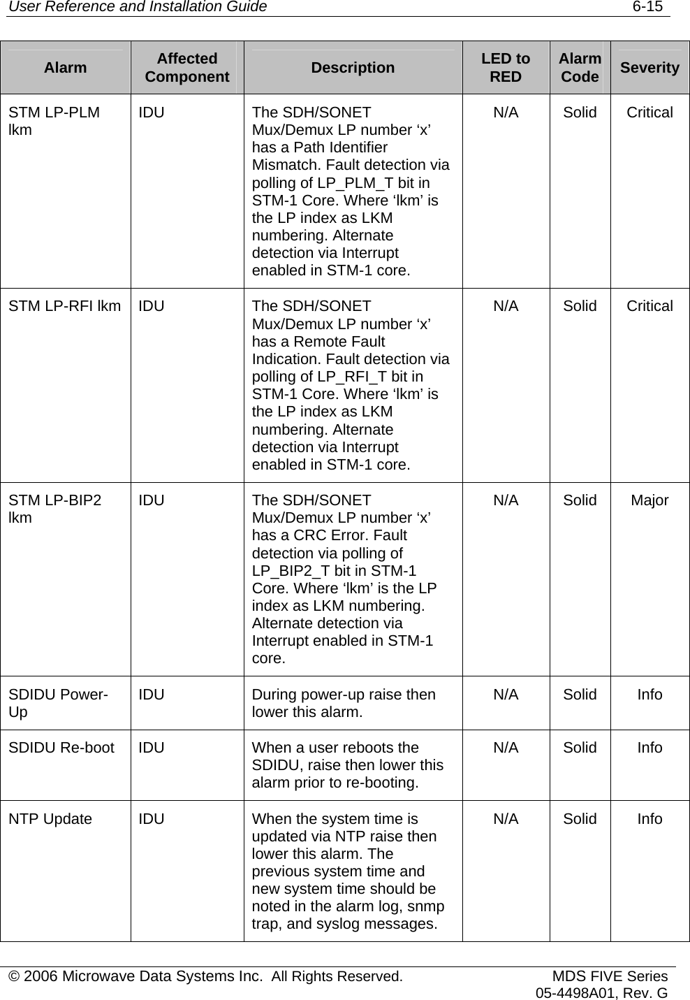 User Reference and Installation Guide   6-15 © 2006 Microwave Data Systems Inc.  All Rights Reserved. MDS FIVE Series05-4498A01, Rev. G Alarm  Affected Component  Description  LED to RED  Alarm Code  Severity STM LP-PLM lkm  IDU The SDH/SONET Mux/Demux LP number ‘x’ has a Path Identifier Mismatch. Fault detection via polling of LP_PLM_T bit in STM-1 Core. Where ‘lkm’ is the LP index as LKM numbering. Alternate detection via Interrupt enabled in STM-1 core. N/A Solid Critical STM LP-RFI lkm  IDU  The SDH/SONET Mux/Demux LP number ‘x’ has a Remote Fault Indication. Fault detection via polling of LP_RFI_T bit in STM-1 Core. Where ‘lkm’ is the LP index as LKM numbering. Alternate detection via Interrupt enabled in STM-1 core. N/A Solid Critical STM LP-BIP2 lkm  IDU The SDH/SONET Mux/Demux LP number ‘x’ has a CRC Error. Fault detection via polling of LP_BIP2_T bit in STM-1 Core. Where ‘lkm’ is the LP index as LKM numbering. Alternate detection via Interrupt enabled in STM-1 core. N/A Solid Major SDIDU Power-Up  IDU  During power-up raise then lower this alarm.  N/A Solid Info SDIDU Re-boot  IDU  When a user reboots the SDIDU, raise then lower this alarm prior to re-booting. N/A Solid Info NTP Update  IDU  When the system time is updated via NTP raise then lower this alarm. The previous system time and new system time should be noted in the alarm log, snmp trap, and syslog messages. N/A Solid Info 