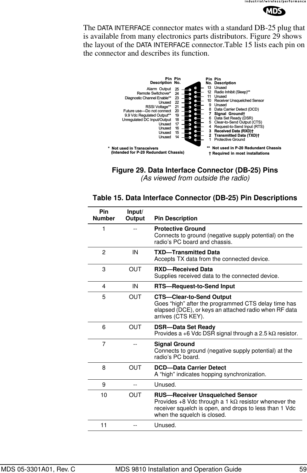 MDS 05-3301A01, Rev. C MDS 9810 Installation and Operation Guide 59The DATA INTERFACE connector mates with a standard DB-25 plug that is available from many electronics parts distributors. Figure 29 shows the layout of the DATA INTERFACE connector.Table 15 lists each pin on the connector and describes its function.Invisible place holderFigure 29. Data Interface Connector (DB-25) Pins(As viewed from outside the radio)UnusedRadio Inhibit (Sleep)**Unused13121110987654321Receiver Unsquelched SensorUnusedData Carrier Detect (DCD)Signal  GroundData Set Ready (DSR)Clear-to-Send Output (CTS)Request-to-Send Input (RTS)Received Data (RXD)Transmitted Data (TXD)Protective Ground252423222120191817161514Alarm  OutputRemote Switchover*Diagnostic Channel Enable**RSSI Voltage**9.9 Vdc Regulated Output**Unregulated DC Input/OutputUnusedUnusedUnusedUnusedPinDescriptionPinNo. PinNo.PinDescriptionUnusedFuture useDo not connect*  Not used in Transceivers(Intended for P-20 Redundant Chassis)**  Not used in P-20 Redundant Chassis Required in most installationsTable 15. Data Interface Connector (DB-25) Pin Descriptions PinNumber Input/Output Pin Description1--Protective GroundConnects to ground (negative supply potential) on the radio’s PC board and chassis.2INTXD—Transmitted DataAccepts TX data from the connected device.3 OUT RXD—Received DataSupplies received data to the connected device.4INRTS—Request-to-Send Input5 OUT CTS—Clear-to-Send OutputGoes “high” after the programmed CTS delay time has elapsed (DCE), or keys an attached radio when RF data arrives (CTS KEY).6 OUT DSR—Data Set ReadyProvides a +6 Vdc DSR signal through a 2.5 kΩ resistor.7--Signal GroundConnects to ground (negative supply potential) at the radio’s PC board.8 OUT DCD—Data Carrier DetectA “high” indicates hopping synchronization.9 -- Unused.10 OUT RUS—Receiver Unsquelched SensorProvides +8 Vdc through a 1 kΩ resistor whenever the receiver squelch is open, and drops to less than 1 Vdc when the squelch is closed.11 -- Unused.