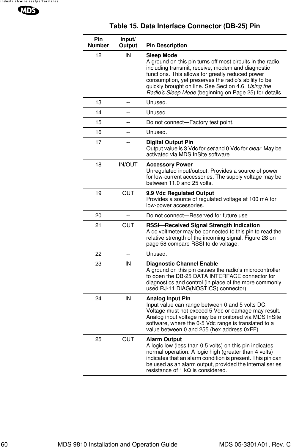 60 MDS 9810 Installation and Operation Guide MDS 05-3301A01, Rev. C12 IN Sleep ModeA ground on this pin turns off most circuits in the radio, including transmit, receive, modem and diagnostic functions. This allows for greatly reduced power consumption, yet preserves the radio’s ability to be quickly brought on line. See Section 4.6, Using the Radio’s Sleep Mode (beginning on Page 25) for details.13 -- Unused.14 -- Unused.15 -- Do not connect—Factory test point.16 -- Unused.17 -- Digital Output PinOutput value is 3 Vdc for set and 0 Vdc for clear. May be activated via MDS InSite software. 18 IN/OUT Accessory PowerUnregulated input/output. Provides a source of power for low-current accessories. The supply voltage may be between 11.0 and 25 volts.19 OUT 9.9 Vdc Regulated OutputProvides a source of regulated voltage at 100 mA for low-power accessories.20 -- Do not connect—Reserved for future use.21 OUT RSSI—Received Signal Strength IndicationA dc voltmeter may be connected to this pin to read the relative strength of the incoming signal. Figure 28 on page 58 compare RSSI to dc voltage.22 -- Unused.23 IN Diagnostic Channel EnableA ground on this pin causes the radio’s microcontroller to open the DB-25 DATA INTERFACE connector for diagnostics and control (in place of the more commonly used RJ-11 DIAG(NOSTICS) connector).24 IN Analog Input PinInput value can range between 0 and 5 volts DC. Voltage must not exceed 5 Vdc or damage may result. Analog input voltage may be monitored via MDS InSite software, where the 0-5 Vdc range is translated to a value between 0 and 255 (hex address 0xFF).25 OUT Alarm OutputA logic low (less than 0.5 volts) on this pin indicates normal operation. A logic high (greater than 4 volts) indicates that an alarm condition is present. This pin can be used as an alarm output, provided the internal series resistance of 1 kΩ is considered.Table 15. Data Interface Connector (DB-25) Pin PinNumber Input/Output Pin Description