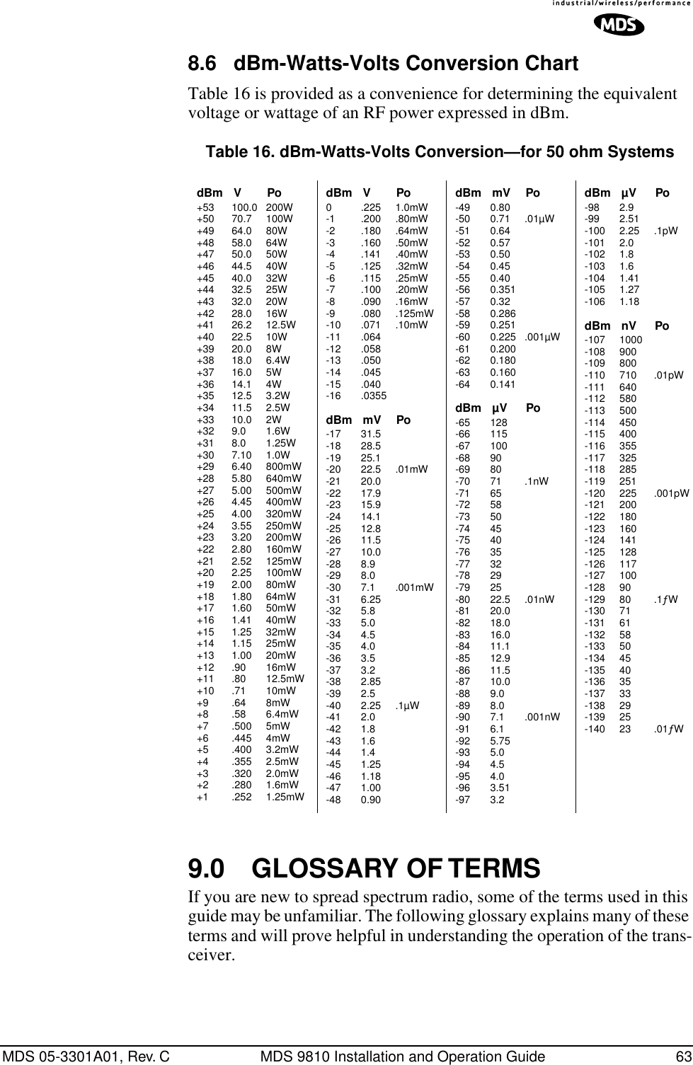 MDS 05-3301A01, Rev. C MDS 9810 Installation and Operation Guide 638.6 dBm-Watts-Volts Conversion ChartTable 16 is provided as a convenience for determining the equivalent voltage or wattage of an RF power expressed in dBm.Table 16. dBm-Watts-Volts Conversion—for 50 ohm Systems9.0 GLOSSARY OF TERMSIf you are new to spread spectrum radio, some of the terms used in this guide may be unfamiliar. The following glossary explains many of these terms and will prove helpful in understanding the operation of the trans-ceiver.dBm V Po+53 100.0 200W+50 70.7 100W+49 64.0 80W+48 58.0 64W+47 50.0 50W+46 44.5 40W+45 40.0 32W+44 32.5 25W+43 32.0 20W+42 28.0 16W+41 26.2 12.5W+40 22.5 10W+39 20.0 8W+38 18.0 6.4W+37 16.0 5W+36 14.1 4W+35 12.5 3.2W+34 11.5 2.5W+33 10.0 2W+32 9.0 1.6W+31 8.0 1.25W+30 7.10 1.0W+29 6.40 800mW+28 5.80 640mW+27 5.00 500mW+26 4.45 400mW+25 4.00 320mW+24 3.55 250mW+23 3.20 200mW+22 2.80 160mW+21 2.52 125mW+20 2.25 100mW+19 2.00 80mW+18 1.80 64mW+17 1.60 50mW+16 1.41 40mW+15 1.25 32mW+14 1.15 25mW+13 1.00 20mW+12 .90 16mW+11 .80 12.5mW+10 .71 10mW+9 .64 8mW+8 .58 6.4mW+7 .500 5mW+6 .445 4mW+5 .400 3.2mW+4 .355 2.5mW+3 .320 2.0mW+2 .280 1.6mW+1 .252 1.25mWdBm V Po0 .225 1.0mW-1 .200 .80mW-2 .180 .64mW-3 .160 .50mW-4 .141 .40mW-5 .125 .32mW-6 .115 .25mW-7 .100 .20mW-8 .090 .16mW-9 .080 .125mW-10 .071 .10mW-11 .064-12 .058-13 .050-14 .045-15 .040-16 .0355dBm mV Po-17 31.5-18 28.5-19 25.1-20 22.5 .01mW-21 20.0-22 17.9-23 15.9-24 14.1-25 12.8-26 11.5-27 10.0-28 8.9-29 8.0-30 7.1 .001mW-31 6.25-32 5.8-33 5.0-34 4.5-35 4.0-36 3.5-37 3.2-38 2.85-39 2.5-40 2.25 .1µW-41 2.0-42 1.8-43 1.6-44 1.4-45 1.25-46 1.18-47 1.00-48 0.90dBm mV Po-49 0.80-50 0.71 .01µW-51 0.64-52 0.57-53 0.50-54 0.45-55 0.40-56 0.351-57 0.32-58 0.286-59 0.251-60 0.225 .001µW-61 0.200-62 0.180-63 0.160-64 0.141dBm µV Po-65 128-66 115-67 100-68 90-69 80-70 71 .1nW-71 65-72 58-73 50-74 45-75 40-76 35-77 32-78 29-79 25-80 22.5 .01nW-81 20.0-82 18.0-83 16.0-84 11.1-85 12.9-86 11.5-87 10.0-88 9.0-89 8.0-90 7.1 .001nW-91 6.1-92 5.75-93 5.0-94 4.5-95 4.0-96 3.51-97 3.2dBm µV Po-98 2.9-99 2.51-100 2.25 .1pW-101 2.0-102 1.8-103 1.6-104 1.41-105 1.27-106 1.18dBm nV Po-107 1000-108 900-109 800-110 710 .01pW-111 640-112 580-113 500-114 450-115 400-116 355-117 325-118 285-119 251-120 225 .001pW-121 200-122 180-123 160-124 141-125 128-126 117-127 100-128 90-129 80 .1ƒW-130 71-131 61-132 58-133 50-134 45-135 40-136 35-137 33-138 29-139 25-140 23 .01ƒW