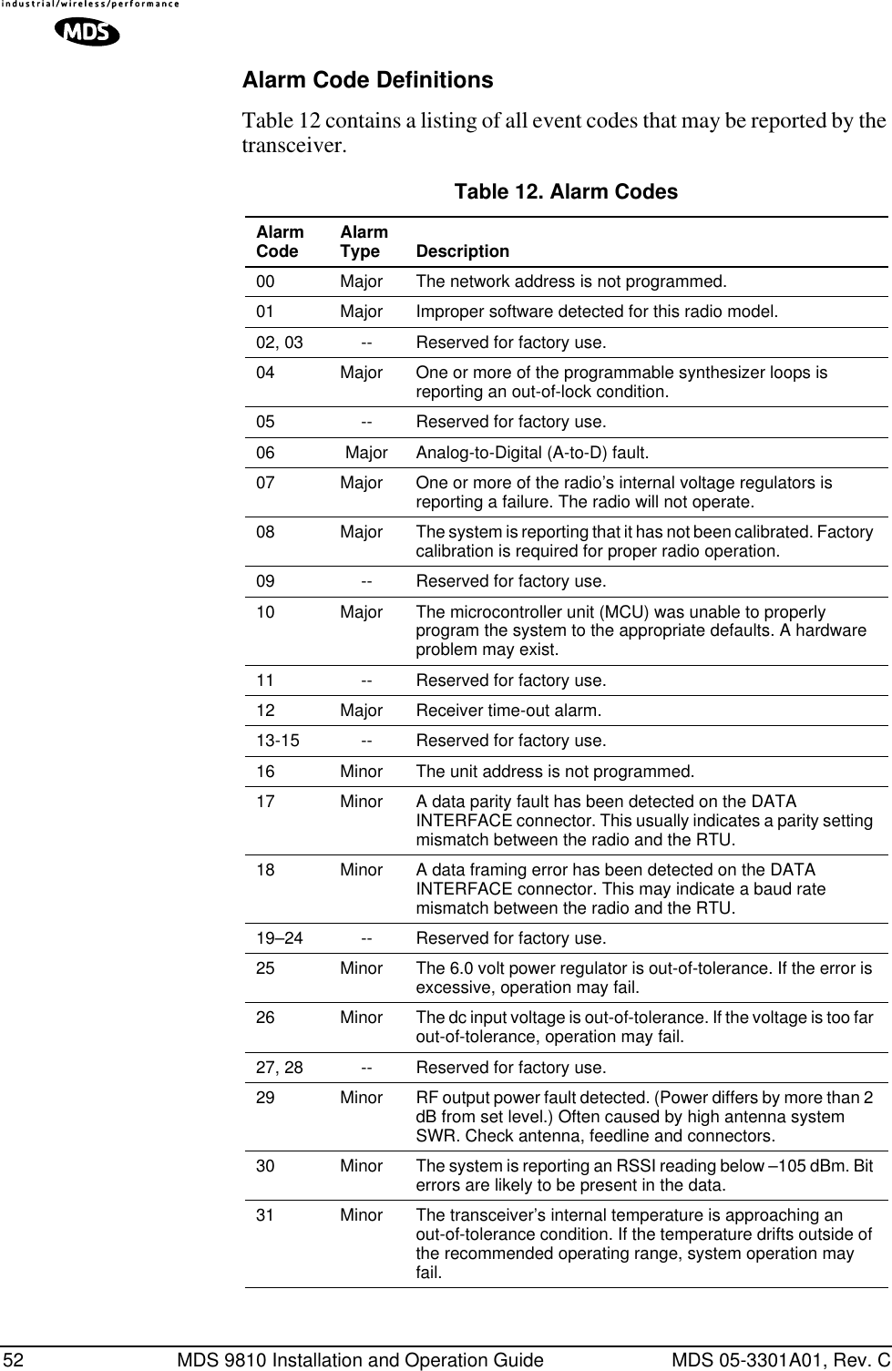 52 MDS 9810 Installation and Operation Guide MDS 05-3301A01, Rev. CAlarm Code DefinitionsTable 12 contains a listing of all event codes that may be reported by the transceiver.Table 12. Alarm Codes  Alarm Code Alarm Type Description00 Major The network address is not programmed.01 Major Improper software detected for this radio model.02, 03 -- Reserved for factory use.04 Major One or more of the programmable synthesizer loops is reporting an out-of-lock condition.05 -- Reserved for factory use.06 Major Analog-to-Digital (A-to-D) fault.07 Major One or more of the radio’s internal voltage regulators is reporting a failure. The radio will not operate.08 Major The system is reporting that it has not been calibrated. Factory calibration is required for proper radio operation.09 -- Reserved for factory use.10 Major The microcontroller unit (MCU) was unable to properly program the system to the appropriate defaults. A hardware problem may exist.11 -- Reserved for factory use.12 Major Receiver time-out alarm.13-15 -- Reserved for factory use.16 Minor The unit address is not programmed.17 Minor A data parity fault has been detected on the DATA INTERFACE connector. This usually indicates a parity setting mismatch between the radio and the RTU.18 Minor A data framing error has been detected on the DATA INTERFACE connector. This may indicate a baud rate mismatch between the radio and the RTU.19–24 -- Reserved for factory use.25 Minor The 6.0 volt power regulator is out-of-tolerance. If the error is excessive, operation may fail.26 Minor The dc input voltage is out-of-tolerance. If the voltage is too far out-of-tolerance, operation may fail.27, 28 -- Reserved for factory use.29 Minor RF output power fault detected. (Power differs by more than 2 dB from set level.) Often caused by high antenna system SWR. Check antenna, feedline and connectors.30 Minor The system is reporting an RSSI reading below –105 dBm. Bit errors are likely to be present in the data.31 Minor The transceiver’s internal temperature is approaching an out-of-tolerance condition. If the temperature drifts outside of the recommended operating range, system operation may fail.