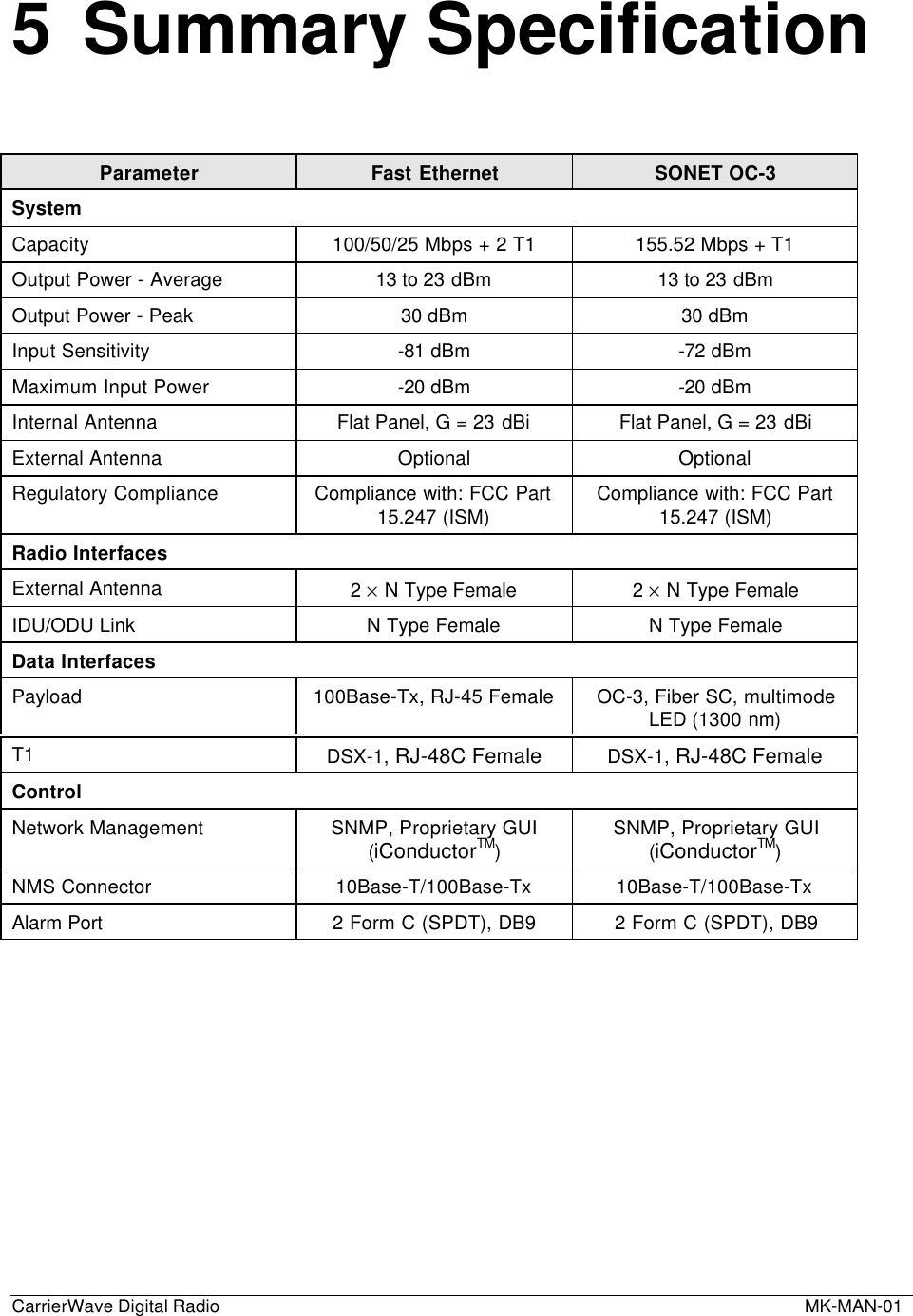 CarrierWave Digital Radio  MK-MAN-015 Summary SpecificationParameter Fast Ethernet SONET OC-3SystemCapacity 100/50/25 Mbps + 2 T1 155.52 Mbps + T1Output Power - Average 13 to 23 dBm 13 to 23 dBmOutput Power - Peak 30 dBm 30 dBmInput Sensitivity -81 dBm -72 dBmMaximum Input Power -20 dBm -20 dBmInternal Antenna Flat Panel, G = 23 dBi Flat Panel, G = 23 dBiExternal Antenna Optional OptionalRegulatory Compliance Compliance with: FCC Part15.247 (ISM) Compliance with: FCC Part15.247 (ISM)Radio InterfacesExternal Antenna 2 × N Type Female 2 × N Type FemaleIDU/ODU Link N Type Female N Type FemaleData InterfacesPayload 100Base-Tx, RJ-45 Female OC-3, Fiber SC, multimodeLED (1300 nm)T1 DSX-1, RJ-48C Female DSX-1, RJ-48C FemaleControlNetwork Management SNMP, Proprietary GUI(iConductorTM)SNMP, Proprietary GUI(iConductorTM)NMS Connector 10Base-T/100Base-Tx 10Base-T/100Base-TxAlarm Port 2 Form C (SPDT), DB9 2 Form C (SPDT), DB9