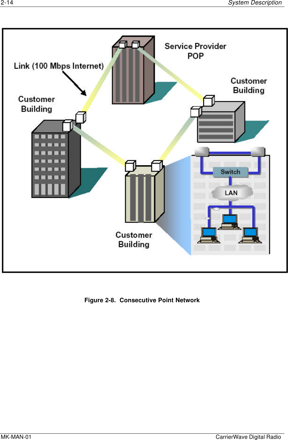 2-14 System DescriptionMK-MAN-01  CarrierWave Digital RadioFigure 2-8.  Consecutive Point Network