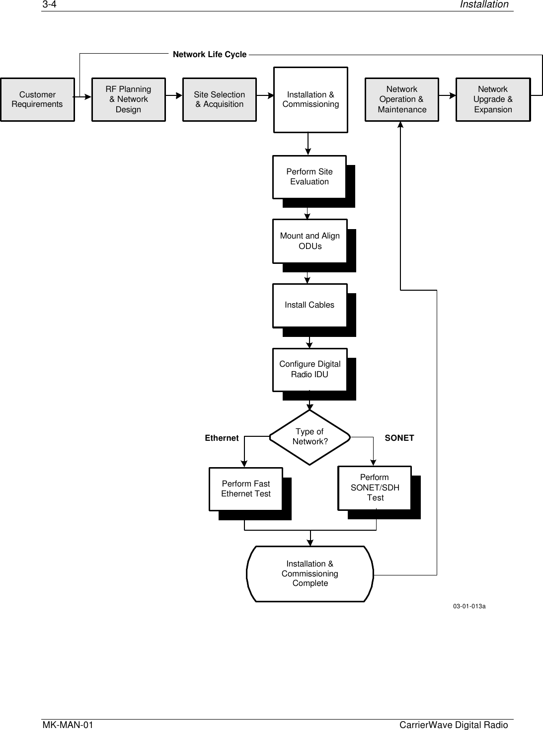 3-4 InstallationMK-MAN-01  CarrierWave Digital Radio03-01-013aCustomerRequirementsRF Planning&amp; NetworkDesignSite Selection&amp; Acquisition Installation &amp;CommissioningNetworkOperation &amp;MaintenanceNetworkUpgrade &amp;ExpansionInstall CablesMount and AlignODUsPerform SiteEvaluationConfigure DigitalRadio IDUPerform FastEthernet TestPerformSONET/SDHTestType ofNetwork?Installation &amp;CommissioningCompleteEthernet SONETNetwork Life Cycle