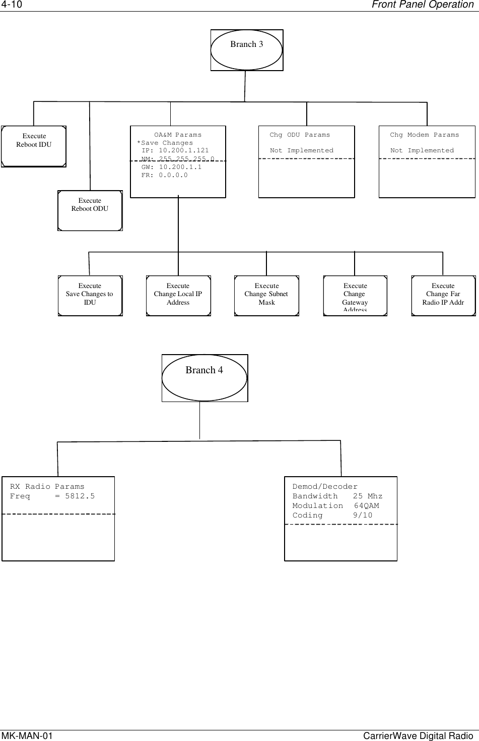 4-10 Front Panel OperationMK-MAN-01  CarrierWave Digital RadioBranch 3ExecuteReboot IDUExecuteReboot ODU    OA&amp;M Params*Save Changes IP: 10.200.1.121 NM: 255.255.255.0 GW: 10.200.1.1 FR: 0.0.0.0 Chg ODU Params Not Implemented Chg Modem Params Not ImplementedExecuteSave Changes toIDUExecuteChange Local IPAddressExecuteChange SubnetMaskExecuteChangeGatewayAddressExecuteChange FarRadio IP AddrBranch 4RX Radio ParamsFreq     = 5812.5 Demod/DecoderBandwidth   25 MhzModulation  64QAMCoding      9/10