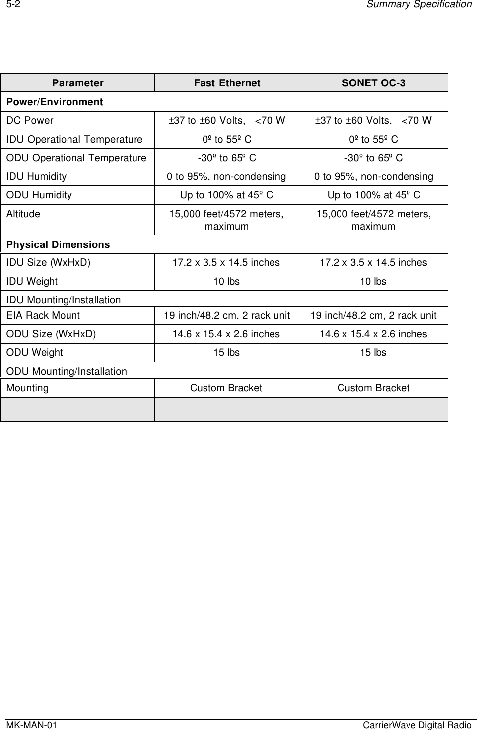 5-2 Summary SpecificationMK-MAN-01  CarrierWave Digital RadioParameter Fast Ethernet SONET OC-3Power/EnvironmentDC Power ±37 to ±60 Volts,   &lt;70 W ±37 to ±60 Volts,   &lt;70 WIDU Operational Temperature 0º to 55º C 0º to 55º CODU Operational Temperature -30º to 65º C -30º to 65º CIDU Humidity 0 to 95%, non-condensing 0 to 95%, non-condensingODU Humidity Up to 100% at 45º C Up to 100% at 45º CAltitude 15,000 feet/4572 meters,maximum 15,000 feet/4572 meters,maximumPhysical DimensionsIDU Size (WxHxD) 17.2 x 3.5 x 14.5 inches 17.2 x 3.5 x 14.5 inchesIDU Weight 10 lbs 10 lbsIDU Mounting/InstallationEIA Rack Mount 19 inch/48.2 cm, 2 rack unit 19 inch/48.2 cm, 2 rack unitODU Size (WxHxD) 14.6 x 15.4 x 2.6 inches 14.6 x 15.4 x 2.6 inchesODU Weight 15 lbs 15 lbsODU Mounting/InstallationMounting Custom Bracket Custom Bracket