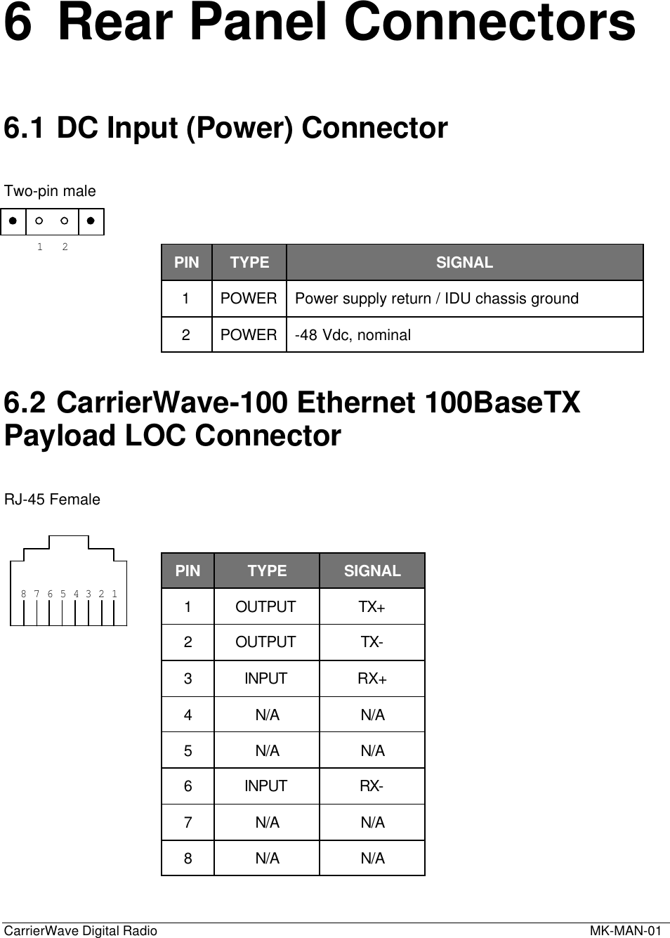 CarrierWave Digital Radio  MK-MAN-016 Rear Panel Connectors6.1 DC Input (Power) ConnectorTwo-pin malePIN TYPE SIGNAL1POWER Power supply return / IDU chassis ground2POWER -48 Vdc, nominal6.2 CarrierWave-100 Ethernet 100BaseTXPayload LOC ConnectorRJ-45 FemalePIN TYPE SIGNAL1OUTPUT TX+2OUTPUT TX-3INPUT RX+4N/A N/A5N/A N/A6INPUT RX-7N/A N/A8N/A N/A1 28 37 26 15 4