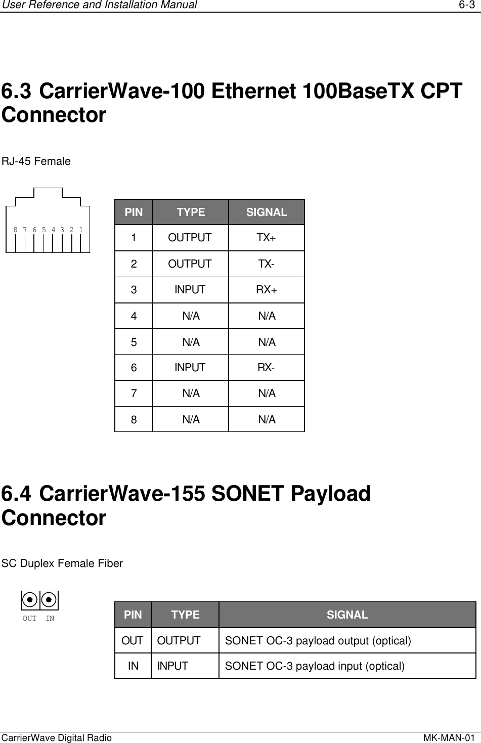 User Reference and Installation Manual 6-3CarrierWave Digital Radio  MK-MAN-016.3 CarrierWave-100 Ethernet 100BaseTX CPTConnectorRJ-45 FemalePIN TYPE SIGNAL1OUTPUT TX+2OUTPUT TX-3INPUT RX+4N/A N/A5N/A N/A6INPUT RX-7N/A N/A8N/A N/A6.4 CarrierWave-155 SONET PayloadConnectorSC Duplex Female FiberPIN TYPE SIGNALOUT OUTPUT SONET OC-3 payload output (optical)IN INPUT SONET OC-3 payload input (optical)INOUT8 37 26 15 4