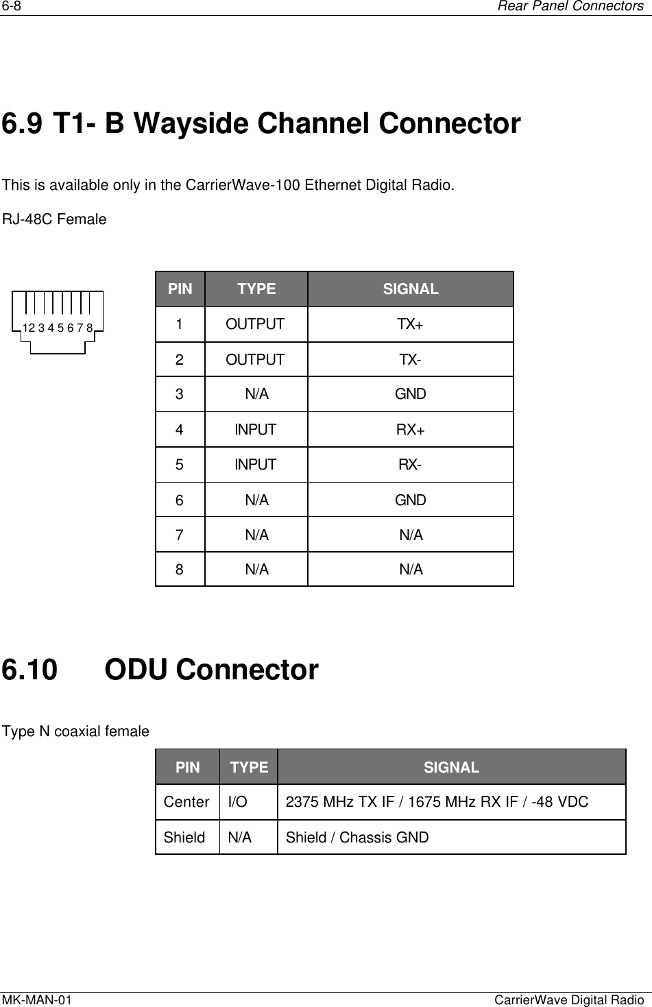 6-8 Rear Panel ConnectorsMK-MAN-01  CarrierWave Digital Radio6.9 T1- B Wayside Channel ConnectorThis is available only in the CarrierWave-100 Ethernet Digital Radio.RJ-48C FemalePIN TYPE SIGNAL1OUTPUT TX+2OUTPUT TX-3N/A GND4INPUT RX+5INPUT RX-6N/A GND7N/A N/A8N/A N/A6.10 ODU ConnectorType N coaxial femalePIN TYPE SIGNALCenter I/O 2375 MHz TX IF / 1675 MHz RX IF / -48 VDCShield N/A Shield / Chassis GND12 3 4 5 6 7 8