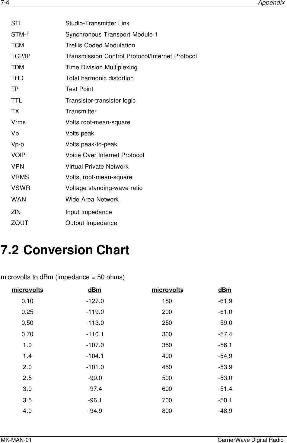 7-4 AppendixMK-MAN-01  CarrierWave Digital RadioSTL Studio-Transmitter LinkSTM-1 Synchronous Transport Module 1TCM Trellis Coded ModulationTCP/IP Transmission Control Protocol/Internet ProtocolTDM Time Division MultiplexingTHD Total harmonic distortionTP Test PointTTL Transistor-transistor logicTX TransmitterVrms Volts root-mean-squareVp Volts peakVp-p Volts peak-to-peakVOIP Voice Over Internet ProtocolVPN Virtual Private NetworkVRMS Volts, root-mean-squareVSWR Voltage standing-wave ratioWAN Wide Area NetworkZIN Input ImpedanceZOUT Output Impedance7.2 Conversion Chartmicrovolts to dBm (impedance = 50 ohms)microvolts dBm microvolts dBm0.10 -127.0 180 -61.90.25 -119.0 200 -61.00.50 -113.0 250 -59.00.70 -110.1 300 -57.41.0 -107.0 350 -56.11.4 -104.1 400 -54.92.0 -101.0 450 -53.92.5 -99.0 500 -53.03.0 -97.4 600 -51.43.5 -96.1 700 -50.14.0 -94.9 800 -48.9