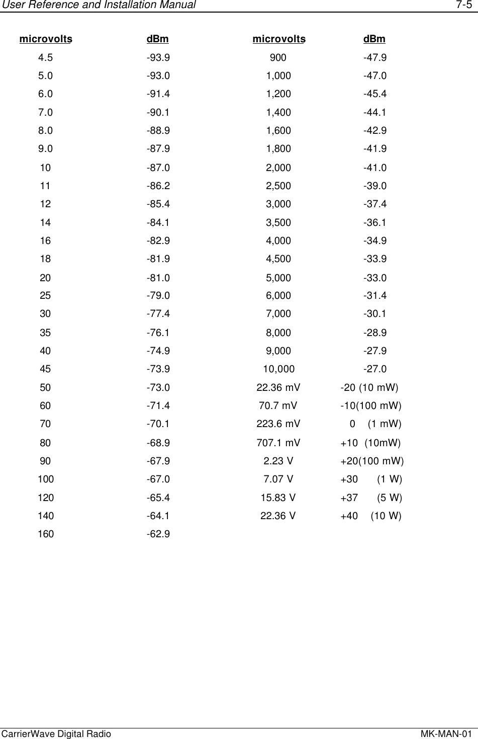User Reference and Installation Manual 7-5CarrierWave Digital Radio  MK-MAN-01microvolts dBm microvolts dBm4.5 -93.9 900 -47.95.0 -93.0 1,000 -47.06.0 -91.4 1,200 -45.47.0 -90.1 1,400 -44.18.0 -88.9 1,600 -42.99.0 -87.9 1,800 -41.910 -87.0 2,000 -41.011 -86.2 2,500 -39.012 -85.4 3,000 -37.414 -84.1 3,500 -36.116 -82.9 4,000 -34.918 -81.9 4,500 -33.920 -81.0 5,000 -33.025 -79.0 6,000 -31.430 -77.4 7,000 -30.135 -76.1 8,000 -28.940 -74.9 9,000 -27.945 -73.9 10,000 -27.050 -73.0 22.36 mV -20 (10 mW)60 -71.4 70.7 mV -10(100 mW)70 -70.1 223.6 mV    0    (1 mW)80 -68.9 707.1 mV +10  (10mW)90 -67.9 2.23 V +20(100 mW)100 -67.0 7.07 V +30      (1 W)120 -65.4 15.83 V +37      (5 W)140 -64.1 22.36 V +40    (10 W)160 -62.9