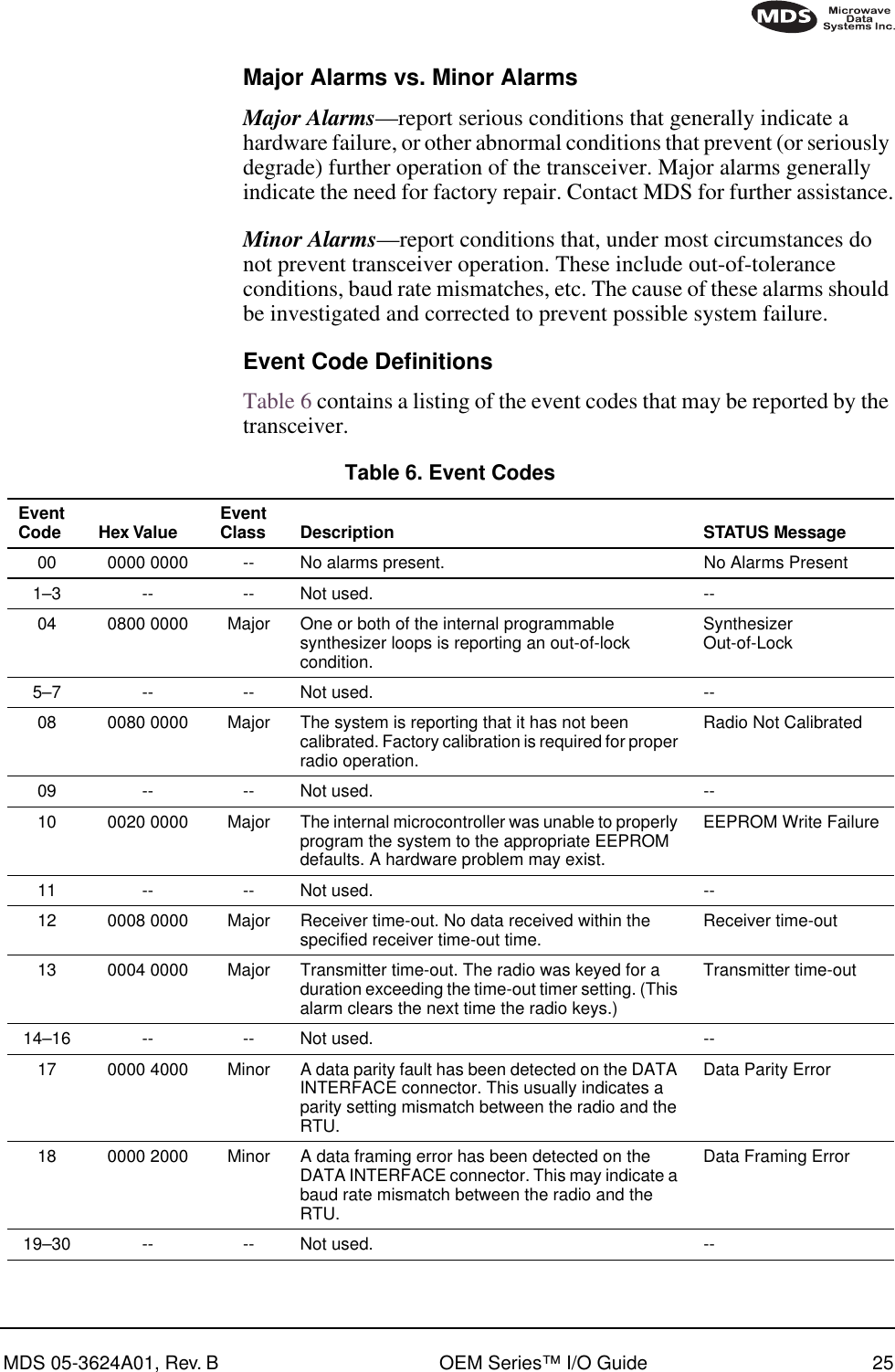 MDS 05-3624A01, Rev. B OEM Series™ I/O Guide 25Major Alarms vs. Minor AlarmsMajor Alarms—report serious conditions that generally indicate a hardware failure, or other abnormal conditions that prevent (or seriously degrade) further operation of the transceiver. Major alarms generally indicate the need for factory repair. Contact MDS for further assistance.Minor Alarms—report conditions that, under most circumstances do not prevent transceiver operation. These include out-of-tolerance conditions, baud rate mismatches, etc. The cause of these alarms should be investigated and corrected to prevent possible system failure.Event Code DefinitionsTable 6 contains a listing of the event codes that may be reported by the transceiver.Table 6. Event Codes  Event Code Hex Value Event Class Description STATUS Message00 0000 0000 -- No alarms present. No Alarms Present1–3 -- -- Not used. --04 0800 0000 Major One or both of the internal programmable synthesizer loops is reporting an out-of-lock condition.SynthesizerOut-of-Lock5–7 -- -- Not used. --08 0080 0000 Major The system is reporting that it has not been calibrated. Factory calibration is required for proper radio operation.Radio Not Calibrated09 -- -- Not used. --10 0020 0000 Major The internal microcontroller was unable to properly program the system to the appropriate EEPROM defaults. A hardware problem may exist.EEPROM Write Failure11 -- -- Not used. --12 0008 0000 Major Receiver time-out. No data received within the specified receiver time-out time. Receiver time-out13 0004 0000 Major Transmitter time-out. The radio was keyed for a duration exceeding the time-out timer setting. (This alarm clears the next time the radio keys.)Transmitter time-out14–16 -- -- Not used. --17 0000 4000 Minor A data parity fault has been detected on the DATA INTERFACE connector. This usually indicates a parity setting mismatch between the radio and the RTU.Data Parity Error18 0000 2000 Minor A data framing error has been detected on the DATA INTERFACE connector. This may indicate a baud rate mismatch between the radio and the RTU.Data Framing Error19–30 -- -- Not used. --