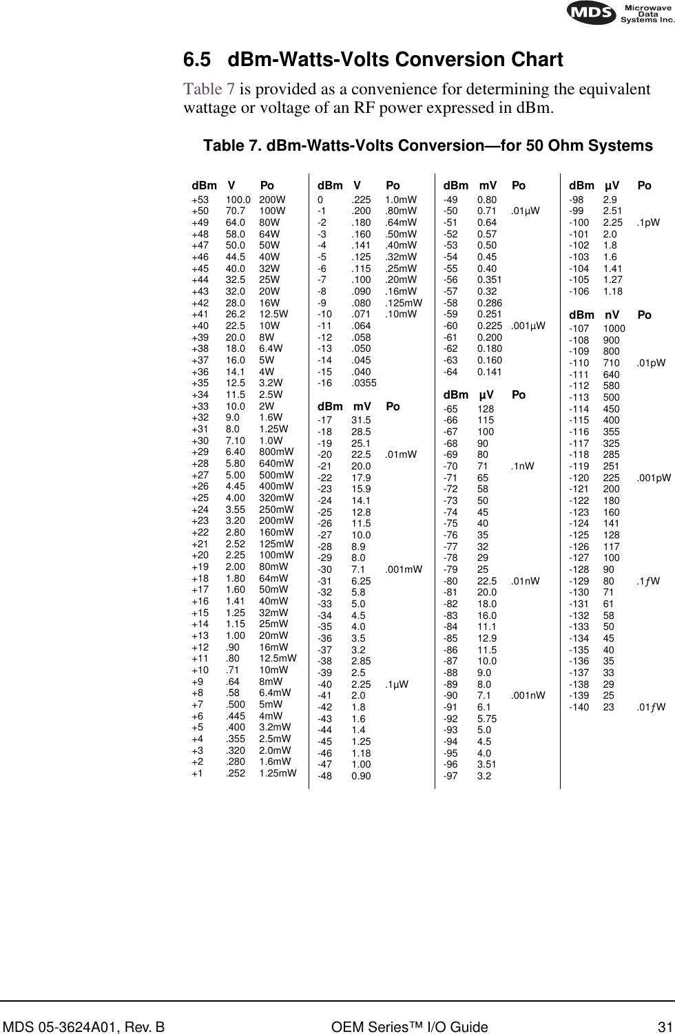 MDS 05-3624A01, Rev. B OEM Series™ I/O Guide 316.5 dBm-Watts-Volts Conversion ChartTable 7 is provided as a convenience for determining the equivalent wattage or voltage of an RF power expressed in dBm.Table 7. dBm-Watts-Volts Conversion—for 50 Ohm SystemsdBm V Po+53 100.0 200W+50 70.7 100W+49 64.0 80W+48 58.0 64W+47 50.0 50W+46 44.5 40W+45 40.0 32W+44 32.5 25W+43 32.0 20W+42 28.0 16W+41 26.2 12.5W+40 22.5 10W+39 20.0 8W+38 18.0 6.4W+37 16.0 5W+36 14.1 4W+35 12.5 3.2W+34 11.5 2.5W+33 10.0 2W+32 9.0 1.6W+31 8.0 1.25W+30 7.10 1.0W+29 6.40 800mW+28 5.80 640mW+27 5.00 500mW+26 4.45 400mW+25 4.00 320mW+24 3.55 250mW+23 3.20 200mW+22 2.80 160mW+21 2.52 125mW+20 2.25 100mW+19 2.00 80mW+18 1.80 64mW+17 1.60 50mW+16 1.41 40mW+15 1.25 32mW+14 1.15 25mW+13 1.00 20mW+12 .90 16mW+11 .80 12.5mW+10 .71 10mW+9 .64 8mW+8 .58 6.4mW+7 .500 5mW+6 .445 4mW+5 .400 3.2mW+4 .355 2.5mW+3 .320 2.0mW+2 .280 1.6mW+1 .252 1.25mWdBm V Po0 .225 1.0mW-1 .200 .80mW-2 .180 .64mW-3 .160 .50mW-4 .141 .40mW-5 .125 .32mW-6 .115 .25mW-7 .100 .20mW-8 .090 .16mW-9 .080 .125mW-10 .071 .10mW-11 .064-12 .058-13 .050-14 .045-15 .040-16 .0355dBm mV Po-17 31.5-18 28.5-19 25.1-20 22.5 .01mW-21 20.0-22 17.9-23 15.9-24 14.1-25 12.8-26 11.5-27 10.0-28 8.9-29 8.0-30 7.1 .001mW-31 6.25-32 5.8-33 5.0-34 4.5-35 4.0-36 3.5-37 3.2-38 2.85-39 2.5-40 2.25 .1µW-41 2.0-42 1.8-43 1.6-44 1.4-45 1.25-46 1.18-47 1.00-48 0.90dBm mV Po-49 0.80-50 0.71 .01µW-51 0.64-52 0.57-53 0.50-54 0.45-55 0.40-56 0.351-57 0.32-58 0.286-59 0.251-60 0.225 .001µW-61 0.200-62 0.180-63 0.160-64 0.141dBm µV Po-65 128-66 115-67 100-68 90-69 80-70 71 .1nW-71 65-72 58-73 50-74 45-75 40-76 35-77 32-78 29-79 25-80 22.5 .01nW-81 20.0-82 18.0-83 16.0-84 11.1-85 12.9-86 11.5-87 10.0-88 9.0-89 8.0-90 7.1 .001nW-91 6.1-92 5.75-93 5.0-94 4.5-95 4.0-96 3.51-97 3.2dBm µV Po-98 2.9-99 2.51-100 2.25 .1pW-101 2.0-102 1.8-103 1.6-104 1.41-105 1.27-106 1.18dBm nV Po-107 1000-108 900-109 800-110 710 .01pW-111 640-112 580-113 500-114 450-115 400-116 355-117 325-118 285-119 251-120 225 .001pW-121 200-122 180-123 160-124 141-125 128-126 117-127 100-128 90-129 80 .1ƒW-130 71-131 61-132 58-133 50-134 45-135 40-136 35-137 33-138 29-139 25-140 23 .01ƒW