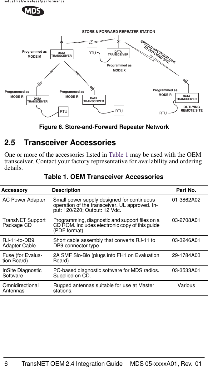  6 TransNET OEM 2.4 Integration Guide  MDS 05-xxxxA01, Rev.  01  Invisible place holder Figure 6. Store-and-Forward Repeater Network 2.5 Transceiver Accessories One or more of the accessories listed in Table 1 may be used with the OEM transceiver. Contact your factory representative for availability and ordering details. Table 1. OEM Transceiver Accessories   Accessory Description Part No. AC Power Adapter  Small power supply designed for continuous operation of the transceiver. UL approved. In-put: 120/220; Output: 12 Vdc. 01-3862A02TransNET Support Package CD Programming, diagnostic and support files on a CD ROM. Includes electronic copy of this guide (PDF format).03-2708A01RJ-11-to-DB9 Adapter Cable Short cable assembly that converts RJ-11 to DB9 connector type 03-3246A01Fuse (for Evalua-tion Board) 2A SMF Slo-Blo (plugs into FH1 on Evaluation Board) 29-1784A03InSite Diagnostic Software PC-based diagnostic software for MDS radios. Supplied on CD. 03-3533A01Omnidirectional Antennas Rugged antennas suitable for use at Master stations. VariousProgrammed asMODE XSTORE &amp; FORWARD REPEATER STATIONSPREAD SPECTRUM LINKTO OUTLYING SITEOUTLYINGREMOTE SITEProgrammed asMODE MProgrammed asMODE RProgrammed asMODE RProgrammed asMODE RRTU RTU RTURTUDATATRANSCEIVERDATATRANSCEIVERDATATRANSCEIVERDATATRANSCEIVER DATATRANSCEIVER