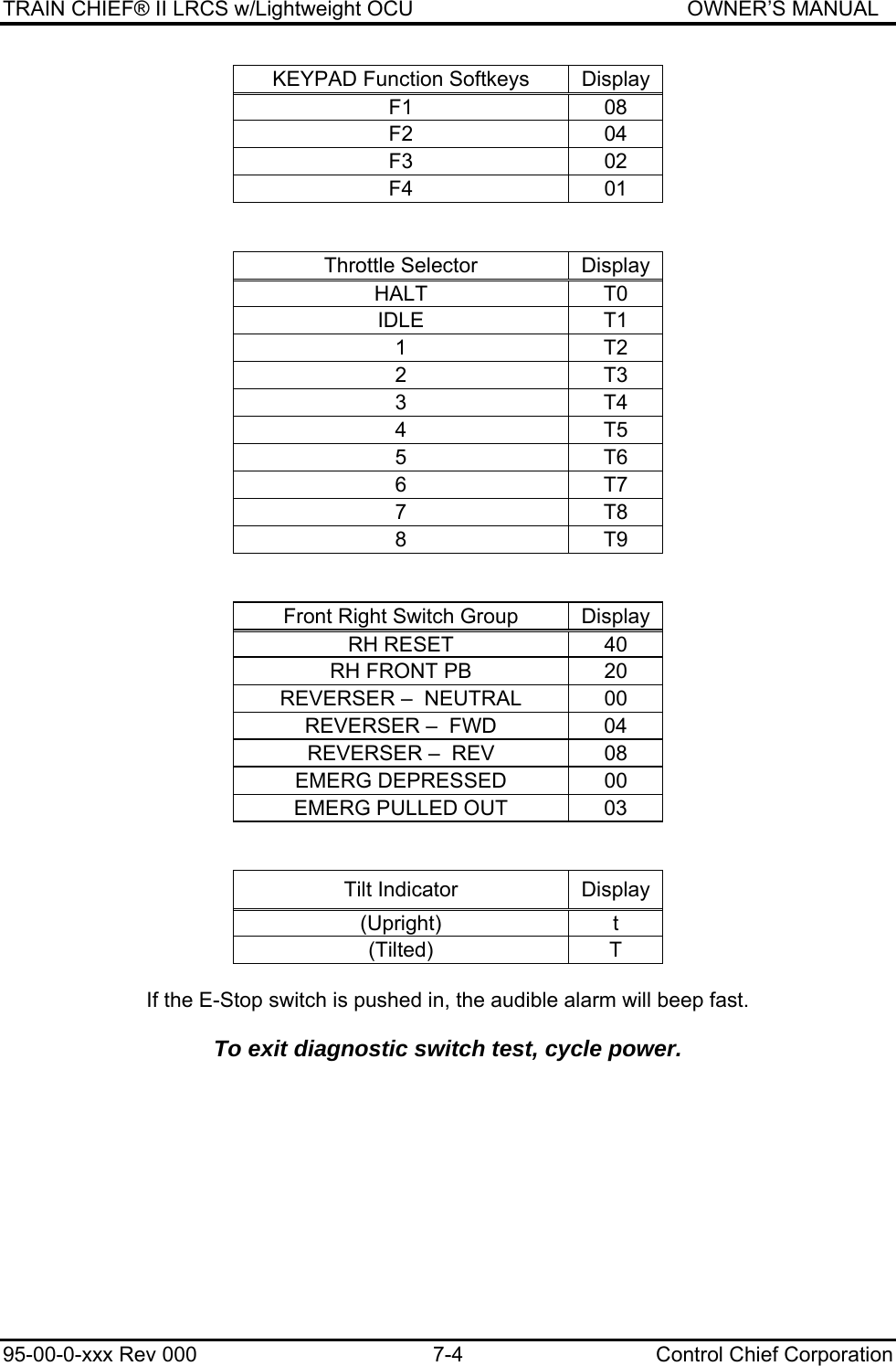 TRAIN CHIEF® II LRCS w/Lightweight OCU                                               OWNER’S MANUAL 95-00-0-xxx Rev 000  7-4  Control Chief Corporation KEYPAD Function Softkeys  Display F1 08 F2 04 F3 02 F4 01   Throttle Selector  Display HALT T0 IDLE T1 1 T2 2 T3 3 T4 4 T5 5 T6 6 T7 7 T8 8 T9   Front Right Switch Group  Display RH RESET  40 RH FRONT PB  20 REVERSER –  NEUTRAL  00 REVERSER –  FWD  04 REVERSER –  REV  08 EMERG DEPRESSED  00 EMERG PULLED OUT  03   Tilt Indicator  Display (Upright) t (Tilted) T  If the E-Stop switch is pushed in, the audible alarm will beep fast.  To exit diagnostic switch test, cycle power.  