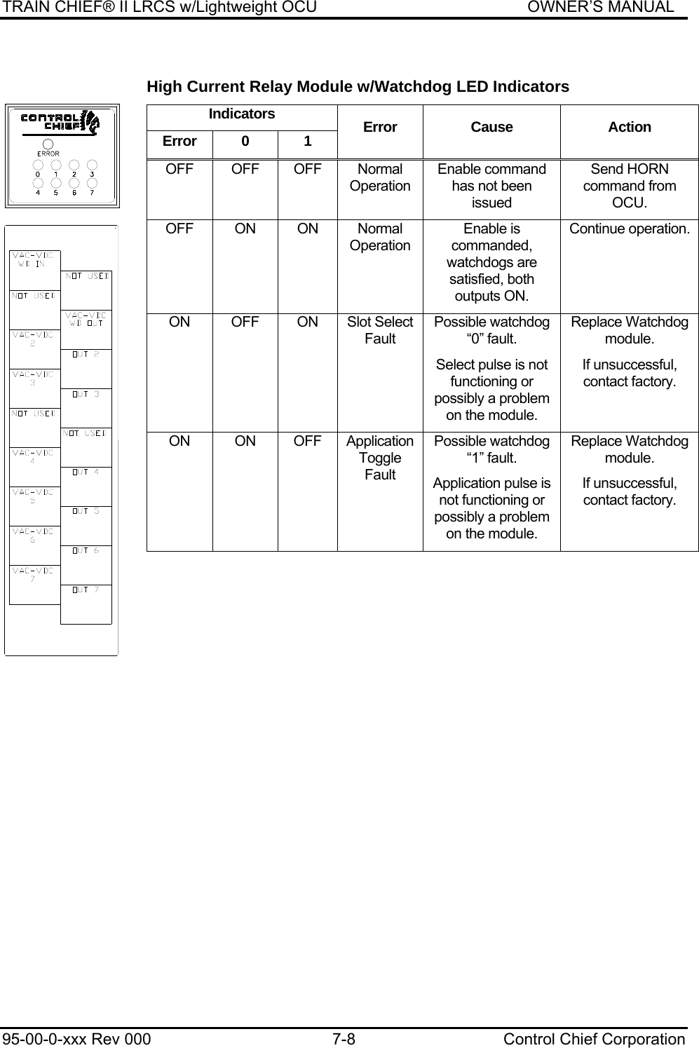 TRAIN CHIEF® II LRCS w/Lightweight OCU                                               OWNER’S MANUAL 95-00-0-xxx Rev 000  7-8  Control Chief Corporation  High Current Relay Module w/Watchdog LED Indicators Indicators Error 0  1  Error Cause  Action OFF OFF OFF Normal Operation Enable command has not been issued Send HORN command from OCU. OFF ON ON Normal Operation Enable is commanded, watchdogs are satisfied, both outputs ON. Continue operation. ON OFF ON Slot Select Fault Possible watchdog “0” fault. Select pulse is not functioning or possibly a problem on the module. Replace Watchdog module. If unsuccessful, contact factory. ON ON OFF Application Toggle Fault Possible watchdog “1” fault. Application pulse is not functioning or possibly a problem on the module. Replace Watchdog module. If unsuccessful, contact factory. RRRRRRRRRRRRRRRRRRRRRRRRRRRRRRRRRRRRRRRRRRRRRRRR