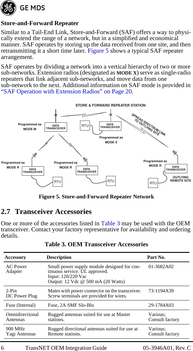 6 TransNET OEM Integration Guide  05-3946A01, Rev. C Store-and-Forward RepeaterSimilar to a Tail-End Link, Store-and-Forward (SAF) offers a way to physi-cally extend the range of a network, but in a simplified and economical manner. SAF operates by storing up the data received from one site, and then retransmitting it a short time later. Figure 5 shows a typical SAF repeater arrangement.SAF operates by dividing a network into a vertical hierarchy of two or more sub-networks. Extension radios (designated as MODE X) serve as single-radio repeaters that link adjacent sub-networks, and move data from one sub-network to the next. Additional information on SAF mode is provided in “SAF Operation with Extension Radios” on Page 20.Invisible place holderFigure 5. Store-and-Forward Repeater Network2.7 Transceiver AccessoriesOne or more of the accessories listed in Table 3 may be used with the OEM transceiver. Contact your factory representative for availability and ordering details.Table 3. OEM Transceiver Accessories  Accessory Description Part No.AC Power Adapter  Small power supply module designed for con-tinuous service. UL approved. Input: 120/220 VacOutput: 12 Vdc @ 500 mA (20 Watts) 01-3682A022-Pin DC Power Plug Mates with power connector on the transceiver. Screw terminals are provided for wires. 73-1194A39Fuse (Internal) Fuse, 2A SMF Slo-Blo 29-1784A03Omnidirectional Antennas Rugged antennas suited for use at Master stations. Various; Consult factory900 MHz Yagi Antennas Rugged directional antennas suited for use at Remote stations.  Various; Consult factoryProgrammed asMODE XSTORE &amp; FORWARD REPEATER STATIONSPREAD SPECTRUM LINKTO OUTLYING SITEOUTLYINGREMOTE SITEProgrammed asMODE MProgrammed asMODE RProgrammed asMODE RProgrammed asMODE RRTU RTU RTURTUDATATRANSCEIVERDATATRANSCEIVERDATATRANSCEIVERDATATRANSCEIVER DATATRANSCEIVER