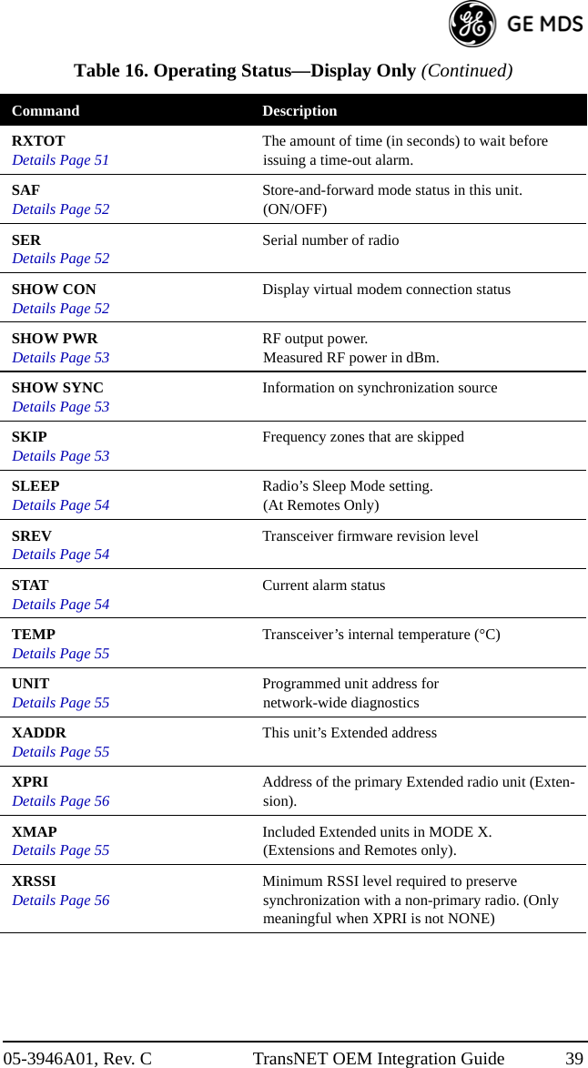 05-3946A01, Rev. C TransNET OEM Integration Guide 39RXTOTDetails Page 51 The amount of time (in seconds) to wait before issuing a time-out alarm. SAFDetails Page 52 Store-and-forward mode status in this unit. (ON/OFF)SERDetails Page 52 Serial number of radioSHOW CONDetails Page 52 Display virtual modem connection statusSHOW PWRDetails Page 53 RF output power. Measured RF power in dBm.SHOW SYNCDetails Page 53 Information on synchronization sourceSKIPDetails Page 53 Frequency zones that are skippedSLEEPDetails Page 54 Radio’s Sleep Mode setting. (At Remotes Only)SREVDetails Page 54 Transceiver firmware revision levelSTATDetails Page 54 Current alarm statusTEMPDetails Page 55 Transceiver’s internal temperature (°C)UNITDetails Page 55 Programmed unit address for network-wide diagnosticsXADDRDetails Page 55 This unit’s Extended addressXPRIDetails Page 56 Address of the primary Extended radio unit (Exten-sion).XMAPDetails Page 55 Included Extended units in MODE X. (Extensions and Remotes only). XRSSIDetails Page 56 Minimum RSSI level required to preserve synchronization with a non-primary radio. (Only meaningful when XPRI is not NONE)Table 16. Operating Status—Display Only (Continued)Command Description