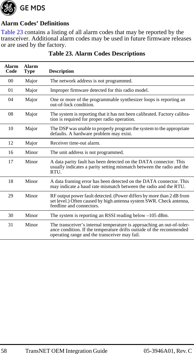 58 TransNET OEM Integration Guide  05-3946A01, Rev. C Alarm Codes’ DefinitionsTable 23 contains a listing of all alarm codes that may be reported by the transceiver. Additional alarm codes may be used in future firmware releases or are used by the factory.Table 23. Alarm Codes Descriptions Alarm Code Alarm Type Description00 Major The network address is not programmed.01 Major Improper firmware detected for this radio model.04 Major One or more of the programmable synthesizer loops is reporting an out-of-lock condition.08 Major The system is reporting that it has not been calibrated. Factory calibra-tion is required for proper radio operation.10 Major The DSP was unable to properly program the system to the appropriate defaults. A hardware problem may exist.12 Major Receiver time-out alarm.16 Minor The unit address is not programmed.17 Minor A data parity fault has been detected on the DATA connector. This usually indicates a parity setting mismatch between the radio and the RTU.18 Minor A data framing error has been detected on the DATA connector. This may indicate a baud rate mismatch between the radio and the RTU.29 Minor RF output power fault detected. (Power differs by more than 2 dB from set level.) Often caused by high antenna system SWR. Check antenna, feedline and connectors.30 Minor The system is reporting an RSSI reading below –105 dBm. 31 Minor The transceiver’s internal temperature is approaching an out-of-toler-ance condition. If the temperature drifts outside of the recommended operating range and the transceiver may fail.