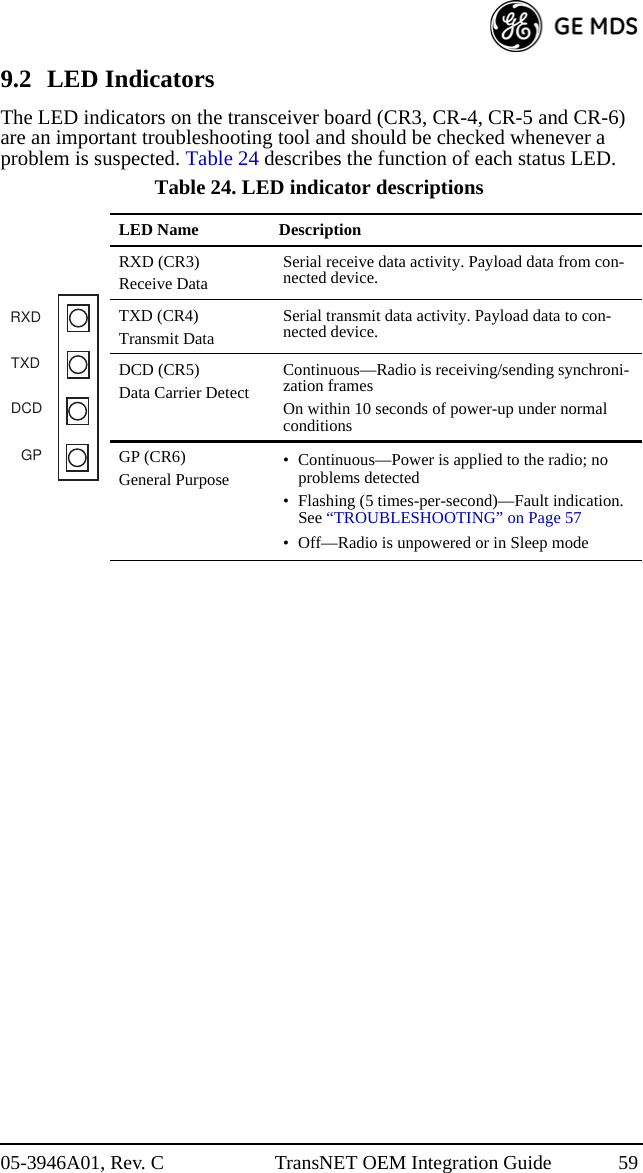 05-3946A01, Rev. C TransNET OEM Integration Guide 599.2 LED IndicatorsThe LED indicators on the transceiver board (CR3, CR-4, CR-5 and CR-6) are an important troubleshooting tool and should be checked whenever a problem is suspected. Table 24 describes the function of each status LED. Table 24. LED indicator descriptionsLED Name DescriptionRXD (CR3)Receive DataSerial receive data activity. Payload data from con-nected device.TXD (CR4)Transmit DataSerial transmit data activity. Payload data to con-nected device.DCD (CR5)Data Carrier DetectContinuous—Radio is receiving/sending synchroni-zation framesOn within 10 seconds of power-up under normal conditionsGP (CR6)General Purpose • Continuous—Power is applied to the radio; no problems detected• Flashing (5 times-per-second)—Fault indication. See “TROUBLESHOOTING” on Page 57• Off—Radio is unpowered or in Sleep modeRXDTXDDCDGP