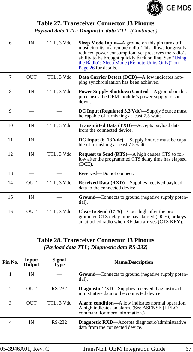 05-3946A01, Rev. C TransNET OEM Integration Guide 676INTTL, 3 VdcSleep Mode Input—A ground on this pin turns off most circuits in a remote radio. This allows for greatly reduced power consumption, yet preserves the radio’s ability to be brought quickly back on line. See “Using the Radio’s Sleep Mode (Remote Units Only)” on Page 26 for details.7 OUT TTL, 3 Vdc Data Carrier Detect (DCD)—A low indicates hop-ping synchronization has been achieved.8INTTL, 3 VdcPower Supply Shutdown Control—A ground on this pin causes the OEM module’s power supply to shut down.9— —DC Input (Regulated 3.3 Vdc)—Supply Source must be capable of furnishing at least 7.5 watts.10 IN TTL, 3 Vdc Transmitted Data (TXD)—Accepts payload data from the connected device.11 IN — DC Input (6–18 Vdc)— Supply Source must be capa-ble of furnishing at least 7.5 watts.12 IN TTL, 3 Vdc Request to Send (RTS)—A high causes CTS to fol-low after the programmed CTS delay time has elapsed (DCE).13 — — Reserved—Do not connect.14 OUT TTL, 3 Vdc Received Data (RXD)—Supplies received payload data to the connected device.15 IN — Ground—Connects to ground (negative supply poten-tial).16 OUT TTL, 3 Vdc Clear to Send (CTS)—Goes high after the pro-grammed CTS delay time has elapsed (DCE), or keys an attached radio when RF data arrives (CTS KEY).Table 28. Transceiver Connector J3 Pinouts(Payload data TTL; Diagnostic data RS-232)  Pin No. Input/Output SignalType Name/Description1IN —Ground—Connects to ground (negative supply poten-tial).2OUTRS-232Diagnostic TXD—Supplies received diagnostic/ad-ministrative data to the connected device.3 OUT TTL, 3 Vdc Alarm condition—A low indicates normal operation. A high indicates an alarm. (See ASENSE [HI/LO] command for more information.)4INRS-232Diagnostic RXD—Accepts diagnostic/administrative data from the connected device.Table 27. Transceiver Connector J3 Pinouts Payload data TTL; Diagnostic data TTL  (Continued)