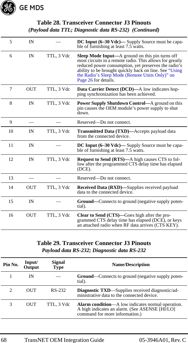 68 TransNET OEM Integration Guide  05-3946A01, Rev. C 5IN —DC Input (6–30 Vdc)— Supply Source must be capa-ble of furnishing at least 7.5 watts.6INTTL, 3 VdcSleep Mode Input—A ground on this pin turns off most circuits in a remote radio. This allows for greatly reduced power consumption, yet preserves the radio’s ability to be brought quickly back on line. See “Using the Radio’s Sleep Mode (Remote Units Only)” on Page 26 for details.7 OUT TTL, 3 Vdc Data Carrier Detect (DCD)—A low indicates hop-ping synchronization has been achieved.8INTTL, 3 VdcPower Supply Shutdown Control—A ground on this pin causes the OEM module’s power supply to shut down.9 — — Reserved—Do not connect.10 IN TTL, 3 Vdc Transmitted Data (TXD)—Accepts payload data from the connected device.11 IN — DC Input (6–30 Vdc)— Supply Source must be capa-ble of furnishing at least 7.5 watts.12 IN TTL, 3 Vdc Request to Send (RTS)—A high causes CTS to fol-low after the programmed CTS delay time has elapsed (DCE).13 — — Reserved—Do not connect.14 OUT TTL, 3 Vdc Received Data (RXD)—Supplies received payload data to the connected device.15 IN — Ground—Connects to ground (negative supply poten-tial).16 OUT TTL, 3 Vdc Clear to Send (CTS)—Goes high after the pro-grammed CTS delay time has elapsed (DCE), or keys an attached radio when RF data arrives (CTS KEY).Table 29. Transceiver Connector J3 PinoutsPayload data RS-232; Diagnostic data RS-232  Pin No. Input/Output SignalType Name/Description1IN —Ground—Connects to ground (negative supply poten-tial).2OUTRS-232Diagnostic TXD—Supplies received diagnostic/ad-ministrative data to the connected device.3 OUT TTL, 3 Vdc Alarm condition—A low indicates normal operation. A high indicates an alarm. (See ASENSE [HI/LO] command for more information.)Table 28. Transceiver Connector J3 Pinouts(Payload data TTL; Diagnostic data RS-232)  (Continued)