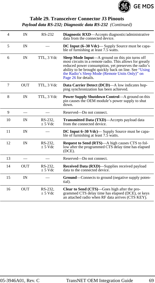 05-3946A01, Rev. C TransNET OEM Integration Guide 694INRS-232Diagnostic RXD—Accepts diagnostic/administrative data from the connected device.5IN —DC Input (6–30 Vdc)— Supply Source must be capa-ble of furnishing at least 7.5 watts.6INTTL, 3 VdcSleep Mode Input—A ground on this pin turns off most circuits in a remote radio. This allows for greatly reduced power consumption, yet preserves the radio’s ability to be brought quickly back on line. See “Using the Radio’s Sleep Mode (Remote Units Only)” on Page 26 for details.7 OUT TTL, 3 Vdc Data Carrier Detect (DCD)—A low indicates hop-ping synchronization has been achieved.8INTTL, 3 VdcPower Supply Shutdown Control—A ground on this pin causes the OEM module’s power supply to shut down.9 — — Reserved—Do not connect.10 IN RS-232, ± 5 Vdc Transmitted Data (TXD)—Accepts payload data from the connected device.11 IN — DC Input 6–30 Vdc)— Supply Source must be capa-ble of furnishing at least 7.5 watts.12 IN RS-232, ± 5 Vdc Request to Send (RTS)—A high causes CTS to fol-low after the programmed CTS delay time has elapsed (DCE).13 — — Reserved—Do not connect.14 OUT RS-232, ± 5 Vdc Received Data (RXD)—Supplies received payload data to the connected device.15 IN — Ground—Connects to ground (negative supply poten-tial).16 OUT RS-232, ± 5 Vdc Clear to Send (CTS)—Goes high after the pro-grammed CTS delay time has elapsed (DCE), or keys an attached radio when RF data arrives (CTS KEY).Table 29. Transceiver Connector J3 PinoutsPayload data RS-232; Diagnostic data RS-232  (Continued)