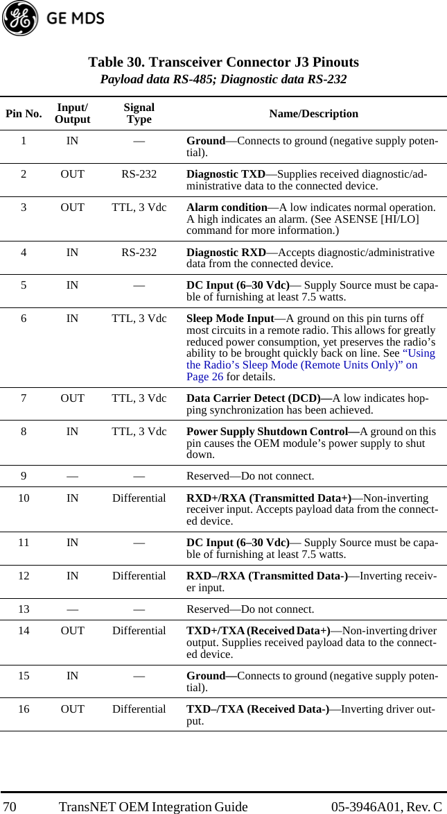 70 TransNET OEM Integration Guide  05-3946A01, Rev. C Table 30. Transceiver Connector J3 PinoutsPayload data RS-485; Diagnostic data RS-232  Pin No. Input/Output SignalType Name/Description1IN —Ground—Connects to ground (negative supply poten-tial).2OUT RS-232Diagnostic TXD—Supplies received diagnostic/ad-ministrative data to the connected device.3 OUT TTL, 3 Vdc Alarm condition—A low indicates normal operation. A high indicates an alarm. (See ASENSE [HI/LO] command for more information.)4IN RS-232Diagnostic RXD—Accepts diagnostic/administrative data from the connected device.5IN —DC Input (6–30 Vdc)— Supply Source must be capa-ble of furnishing at least 7.5 watts.6INTTL, 3 VdcSleep Mode Input—A ground on this pin turns off most circuits in a remote radio. This allows for greatly reduced power consumption, yet preserves the radio’s ability to be brought quickly back on line. See “Using the Radio’s Sleep Mode (Remote Units Only)” on Page 26 for details.7 OUT TTL, 3 Vdc Data Carrier Detect (DCD)—A low indicates hop-ping synchronization has been achieved.8INTTL, 3 VdcPower Supply Shutdown Control—A ground on this pin causes the OEM module’s power supply to shut down.9 — — Reserved—Do not connect.10 IN Differential RXD+/RXA (Transmitted Data+)—Non-inverting receiver input. Accepts payload data from the connect-ed device.11 IN — DC Input (6–30 Vdc)— Supply Source must be capa-ble of furnishing at least 7.5 watts.12 IN Differential RXD–/RXA (Transmitted Data-)—Inverting receiv-er input.13 — — Reserved—Do not connect.14 OUT Differential TXD+/TXA (Received Data+)—Non-inverting driver output. Supplies received payload data to the connect-ed device.15 IN — Ground—Connects to ground (negative supply poten-tial).16 OUT Differential TXD–/TXA (Received Data-)—Inverting driver out-put.