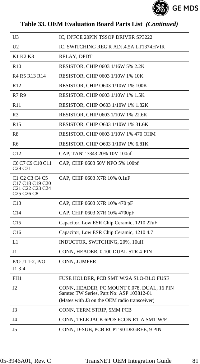 05-3946A01, Rev. C TransNET OEM Integration Guide 81U3 IC, IN&apos;FCE 20PIN TSSOP DRIVER SP3222 U2 IC, SWITCHING REG&apos;R ADJ.4.5A LT1374HVIR K1 K2 K3 RELAY, DPDT R10 RESISTOR, CHIP 0603 1/16W 5% 2.2K R4 R5 R13 R14 RESISTOR, CHIP 0603 1/10W 1% 10K R12 RESISTOR, CHIP O603 1/10W 1% 100K R7 R9 RESISTOR, CHIP 0603 1/10W 1% 1.5K R11 RESISTOR, CHIP O603 1/10W 1% 1.82K R3 RESISTOR, CHIP 0603 1/10W 1% 22.6K R15 RESISTOR, CHIP O603 1/10W 1% 31.6K R8 RESISTOR, CHIP 0603 1/10W 1% 470 OHM R6 RESISTOR, CHIP O603 1/10W 1% 6.81K C12 CAP, TANT 7343 20% 10V 100uf C6 C7 C9 C10 C11 C29 C31 CAP, CHIP 0603 50V NPO 5% 100pf C1 C2 C3 C4 C5 C17 C18 C19 C20 C21 C22 C23 C24 C25 C26 C8CAP, CHIP 0603 X7R 10% 0.1uF C13 CAP, CHIP 0603 X7R 10% 470 pF C14 CAP, CHIP 0603 X7R 10% 4700pF C15 Capacitor, Low ESR Chip Ceramic, 1210 22uF C16 Capacitor, Low ESR Chip Ceramic, 1210 4.7 L1 INDUCTOR, SWITCHING, 20%, 10uH J1 CONN, HEADER, 0.100 DUAL STR 4-PIN P/O J1 1-2, P/O J1 3-4CONN, JUMPER FH1 FUSE HOLDER, PCB SMT W/2A SLO-BLO FUSE  J2 CONN, HEADER, PC MOUNT 0.078, DUAL, 16 PINSamtec TW Series, Part No: ASP 103812-01(Mates with J3 on the OEM radio transceiver)J3 CONN, TERM STRIP, 5MM PCB J4 CONN, TELE JACK 6POS 6CON RT A SMT W/F J5 CONN, D-SUB, PCB RCPT 90 DEGREE, 9 PIN  Table 33. OEM Evaluation Board Parts List  (Continued)