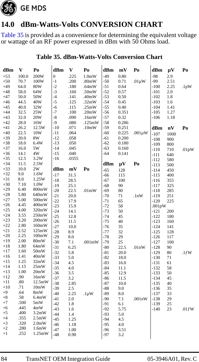 84 TransNET OEM Integration Guide  05-3946A01, Rev. C 14.0 dBm-Watts-Volts CONVERSION CHARTTable 35 is provided as a convenience for determining the equivalent voltage or wattage of an RF power expressed in dBm with 50 Ohms load.Table 35. dBm-Watts-Volts Conversion ChartdBm V Po+53 100.0 200W+50 70.7 100W+49 64.0 80W+48 58.0 64W+47 50.0 50W+46 44.5 40W+45 40.0 32W+44 32.5 25W+43 32.0 20W+42 28.0 16W+41 26.2 12.5W+40 22.5 10W+39 20.0 8W+38 18.0 6.4W+37 16.0 5W+36 14.1 4W+35 12.5 3.2W+34 11.5 2.5W+33 10.0 2W+32 9.0 1.6W+31 8.0 1.25W+30 7.10 1.0W+29 6.40 800mW+28 5.80 640mW+27 5.00 500mW+26 4.45 400mW+25 4.00 320mW+24 3.55 250mW+23 3.20 200mW+22 2.80 160mW+21 2.52 125mW+20 2.25 100mW+19 2.00 80mW+18 1.80 64mW+17 1.60 50mW+16 1.41 40mW+15 1.25 32mW+14 1.15 25mW+13 1.00 20mW+12 .90 16mW+11 .80 12.5mW+10 .71 10mW+9 .64 8mW+8 .58 6.4mW+7 .500 5mW+6 .445 4mW+5 .400 3.2mW+4 .355 2.5mW+3 .320 2.0mW+2 .280 1.6mW+1 .252 1.25mWdBm V Po0 .225 1.0mW-1 .200 .80mW-2 .180 .64mW-3 .160 .50mW-4 .141 .40mW-5 .125 .32mW-6 .115 .25mW-7 .100 .20mW-8 .090 .16mW-9 .080 .125mW-10 .071 .10mW-11 .064-12 .058-13 .050-14 .045-15 .040-16 .0355dBm mV Po-17 31.5-18 28.5-19 25.1-20 22.5 .01mW-21 20.0-22 17.9-23 15.9-24 14.1-25 12.8-26 11.5-27 10.0-28 8.9-29 8.0-30 7.1 .001mW-31 6.25-32 5.8-33 5.0-34 4.5-35 4.0-36 3.5-37 3.2-38 2.85-39 2.5-40 2.25 .1µW-41 2.0-42 1.8-43 1.6-44 1.4-45 1.25-46 1.18-47 1.00-48 0.90dBm mV Po-49 0.80-50 0.71 .01µW-51 0.64-52 0.57-53 0.50-54 0.45-55 0.40-56 0.351-57 0.32-58 0.286-59 0.251-60 0.225 .001µW-61 0.200-62 0.180-63 0.160-64 0.141dBm µV Po-65 128-66 115-67 100-68 90-69 80-70 71 .1nW-71 65-72 58-73 50-74 45-75 40-76 35-77 32-78 29-79 25-80 22.5 .01nW-81 20.0-82 18.0-83 16.0-84 11.1-85 12.9-86 11.5-87 10.0-88 9.0-89 8.0-90 7.1 .001nW-91 6.1-92 5.75-93 5.0-94 4.5-95 4.0-96 3.51-97 3.2dBm µV Po-98 2.9-99 2.51-100 2.25 .1pW-101 2.0-102 1.8-103 1.6-104 1.41-105 1.27-106 1.18dBm nV Po-107 1000-108 900-109 800-110 710 .01pW-111 640-112 580-113 500-114 450-115 400-116 355-117 325-118 285-119 251-120 225.001pW-121 200-122 180-123 160-124 141-125 128-126 117-127 100-128 90-129 80 .1ƒW-130 71-131 61-132 58-133 50-134 45-135 40-136 35-137 33-138 29-139 25-140 23 .01ƒW