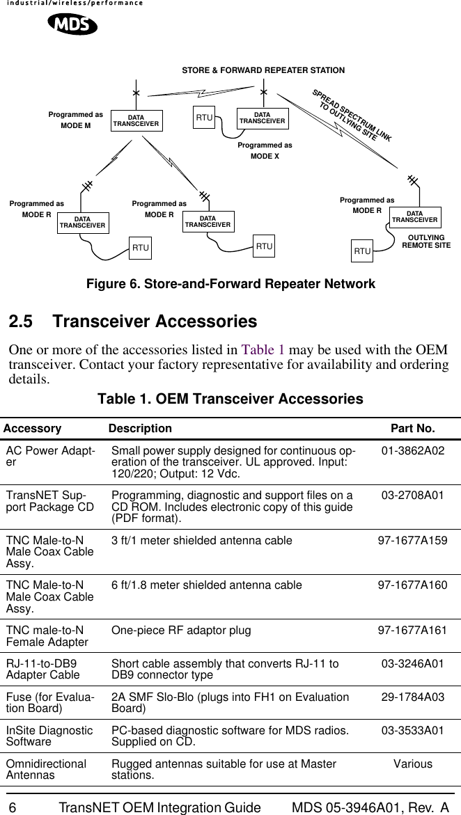  6 TransNET OEM Integration Guide  MDS 05-3946A01, Rev.  A  Invisible place holder Figure 6. Store-and-Forward Repeater Network 2.5 Transceiver Accessories One or more of the accessories listed in Table 1 may be used with the OEM transceiver. Contact your factory representative for availability and ordering details. Table 1. OEM Transceiver Accessories   Accessory Description Part No. AC Power Adapt-er  Small power supply designed for continuous op-eration of the transceiver. UL approved. Input: 120/220; Output: 12 Vdc. 01-3862A02TransNET Sup-port Package CD Programming, diagnostic and support files on a CD ROM. Includes electronic copy of this guide (PDF format).03-2708A01TNC Male-to-N Male Coax Cable Assy.3 ft/1 meter shielded antenna cable 97-1677A159TNC Male-to-N Male Coax Cable Assy.6 ft/1.8 meter shielded antenna cable 97-1677A160TNC male-to-N Female Adapter One-piece RF adaptor plug 97-1677A161RJ-11-to-DB9 Adapter Cable Short cable assembly that converts RJ-11 to DB9 connector type 03-3246A01Fuse (for Evalua-tion Board) 2A SMF Slo-Blo (plugs into FH1 on Evaluation Board) 29-1784A03InSite Diagnostic Software PC-based diagnostic software for MDS radios. Supplied on CD. 03-3533A01Omnidirectional Antennas Rugged antennas suitable for use at Master stations. VariousProgrammed asMODE XSTORE &amp; FORWARD REPEATER STATIONSPREAD SPECTRUM LINKTO OUTLYING SITEOUTLYINGREMOTE SITEProgrammed asMODE MProgrammed asMODE RProgrammed asMODE RProgrammed asMODE RRTU RTU RTURTUDATATRANSCEIVERDATATRANSCEIVERDATATRANSCEIVERDATATRANSCEIVER DATATRANSCEIVER